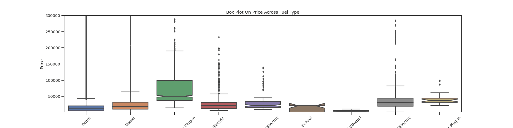 Box plot of used-car price grouped by fuel type — Petrol, Diesel, Electric, Hybrid — showing distinct medians and long upper tails for each.