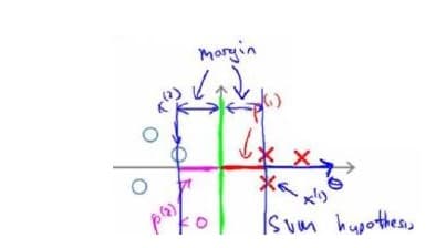 My sketch of the projection geometry: the parameter vector sits perpendicular to the boundary, and maximising the projection of each point onto it is the same as maximising the margin.