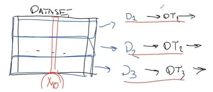Bagging: randomly subsample the dataset many times (D₁, D₂, D₃…), train a tree on each, then aggregate. Each tree overfits a different slice, so the noise averages out and the overall pattern survives.