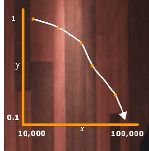 Exploration decay curve showing the exploration value falling from 1 to 0.1 over a range of 10,000 to 100,000 steps.