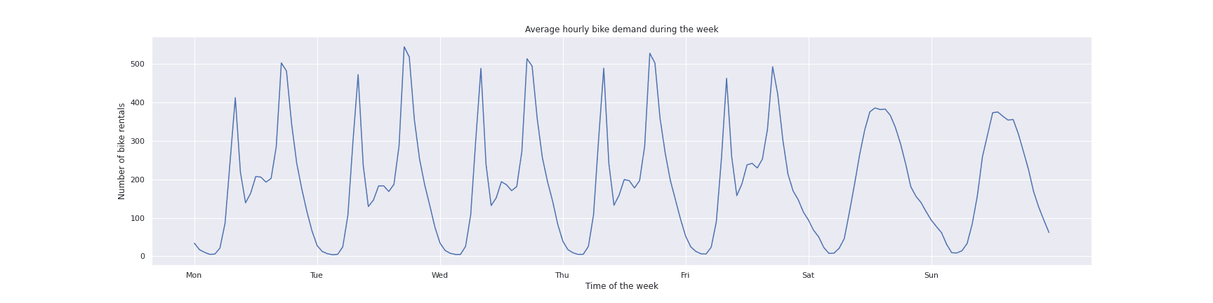 Three Ways to Encode an Hour of the Day