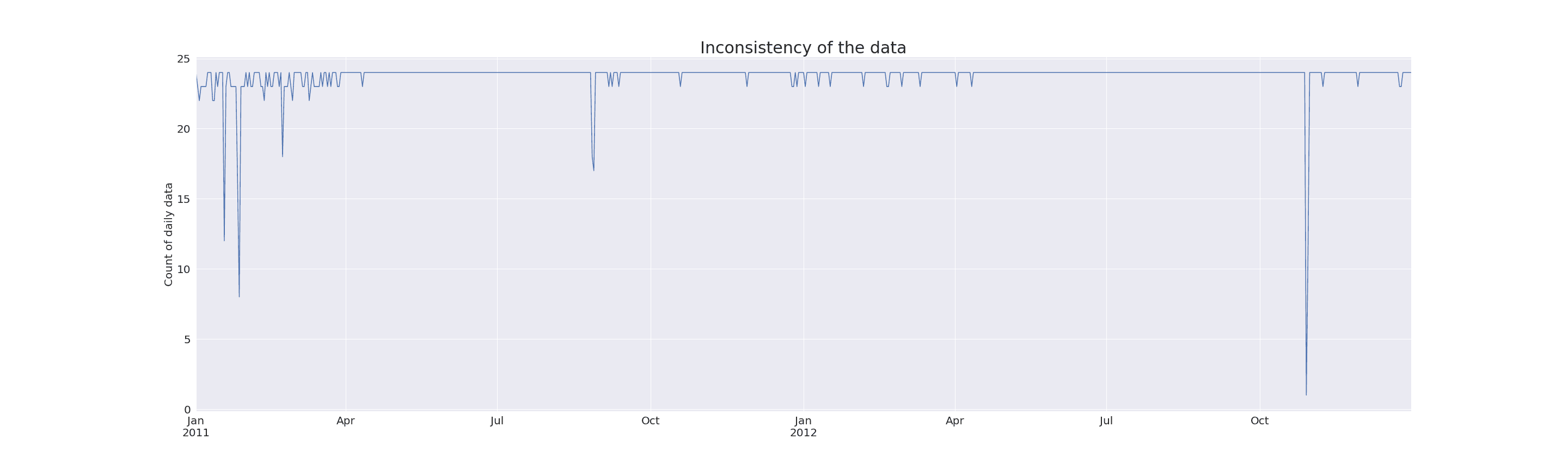 Time series chart of hourly rentals showing a deep, narrow drop in October 2012 — a 23-hour outage where the business effectively stopped operating.