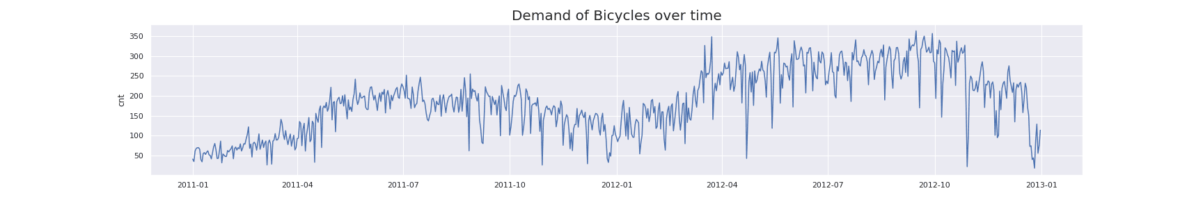 Time series chart overlaying predictions and actual rentals over a sample stretch of Q4 2012, showing the model tracking daily and weekly cycles closely.
