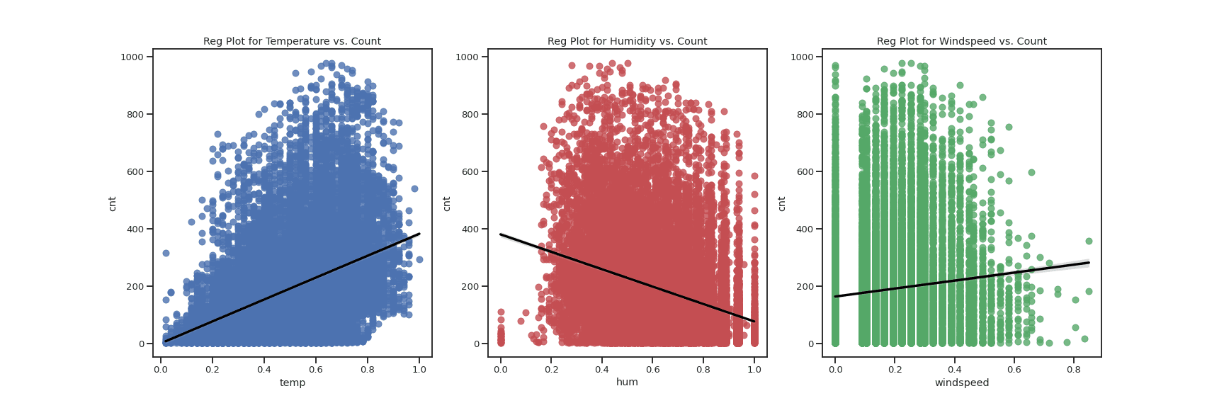 Scatter plot of predicted vs actual hourly rentals from the final model, with most points hugging the y = x line and dispersion increasing at higher counts.