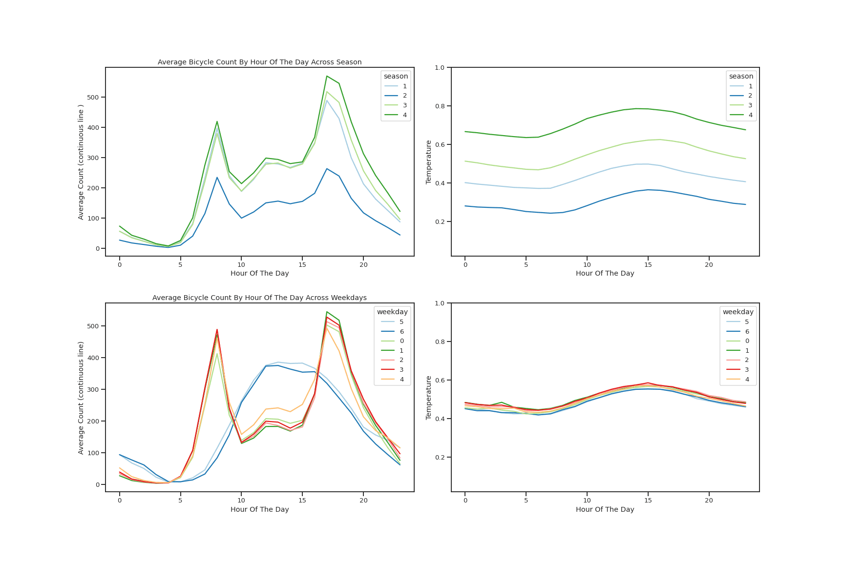 Bar chart of total rentals by season showing fall and summer dominating winter and spring.