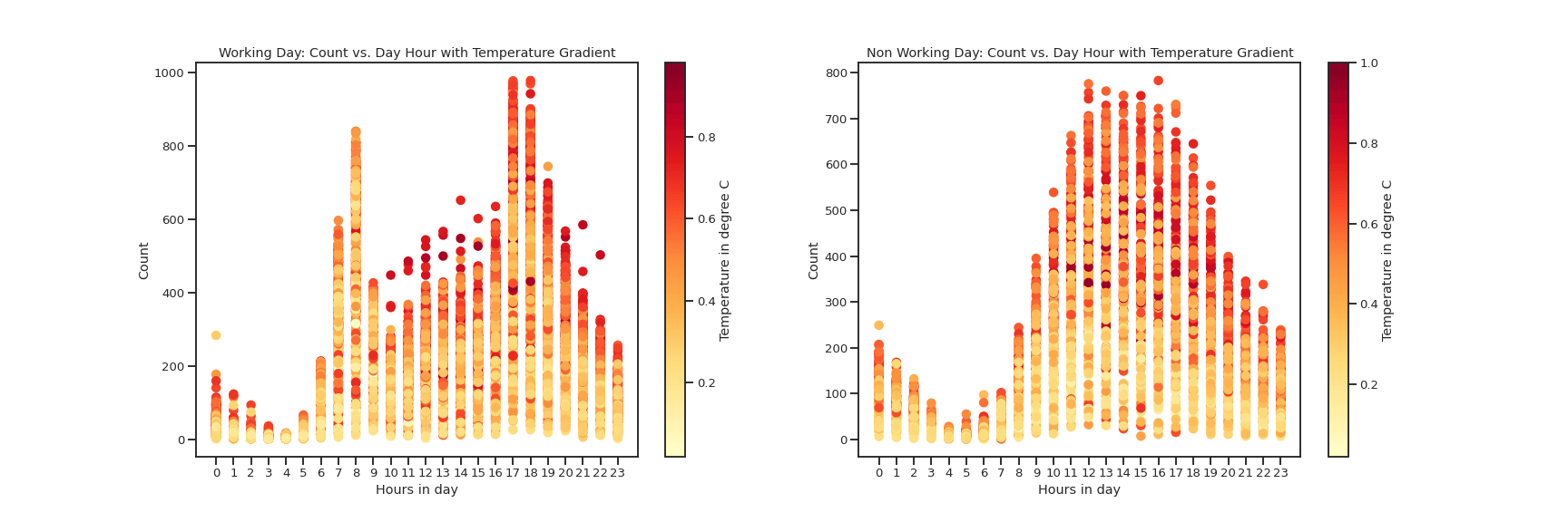 Side-by-side hourly demand chart contrasting working days (two peaks) vs non-working days (one mid-day peak).