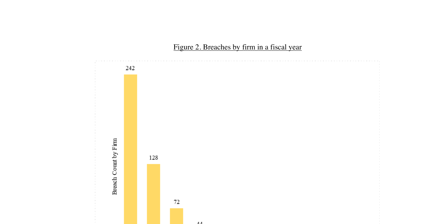 Bar chart showing 242 firms experienced exactly one breach, 128 firms experienced two, 72 firms three, and a long tail down to 39 firms with eleven or more breaches over 15 years.