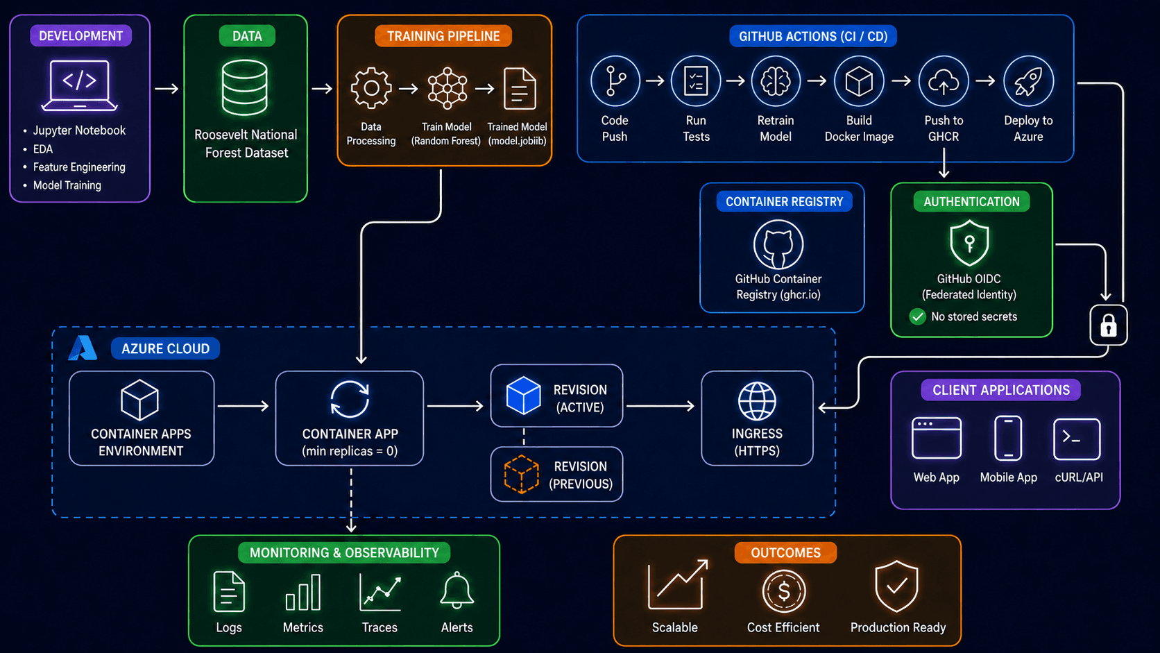 From Notebook to Endpoint