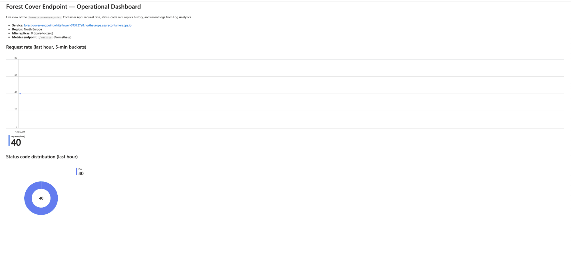 Azure Workbook screenshot: header with service URL, region, and scale-to-zero note; request rate timechart showing 40 requests in the most recent 5-minute bucket; status code distribution donut chart showing 100% 2xx (40/40).