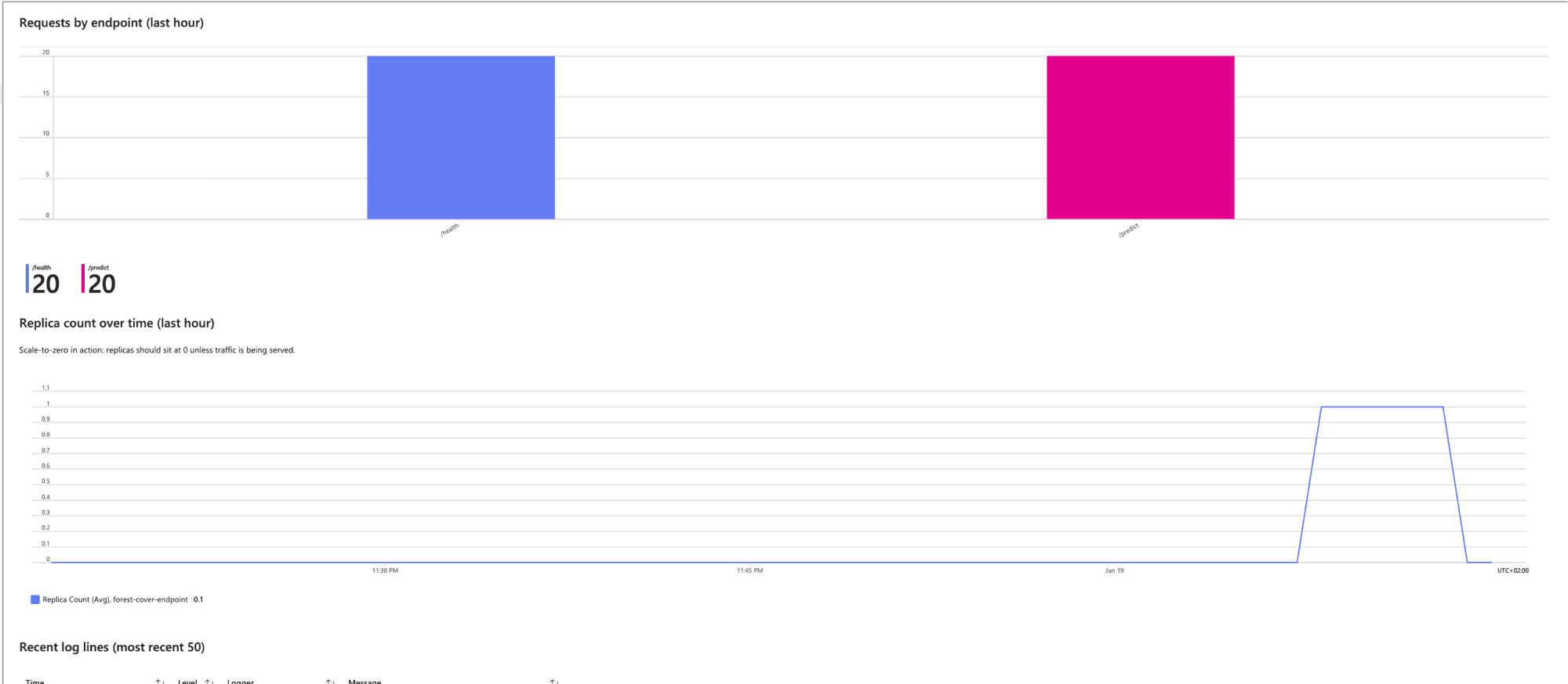 Azure Workbook screenshot: bar chart showing 20 requests to /health and 20 requests to /predict; replica count timechart showing scale-to-zero behavior with the count rising to 1 during the traffic burst and dropping back to 0 after.