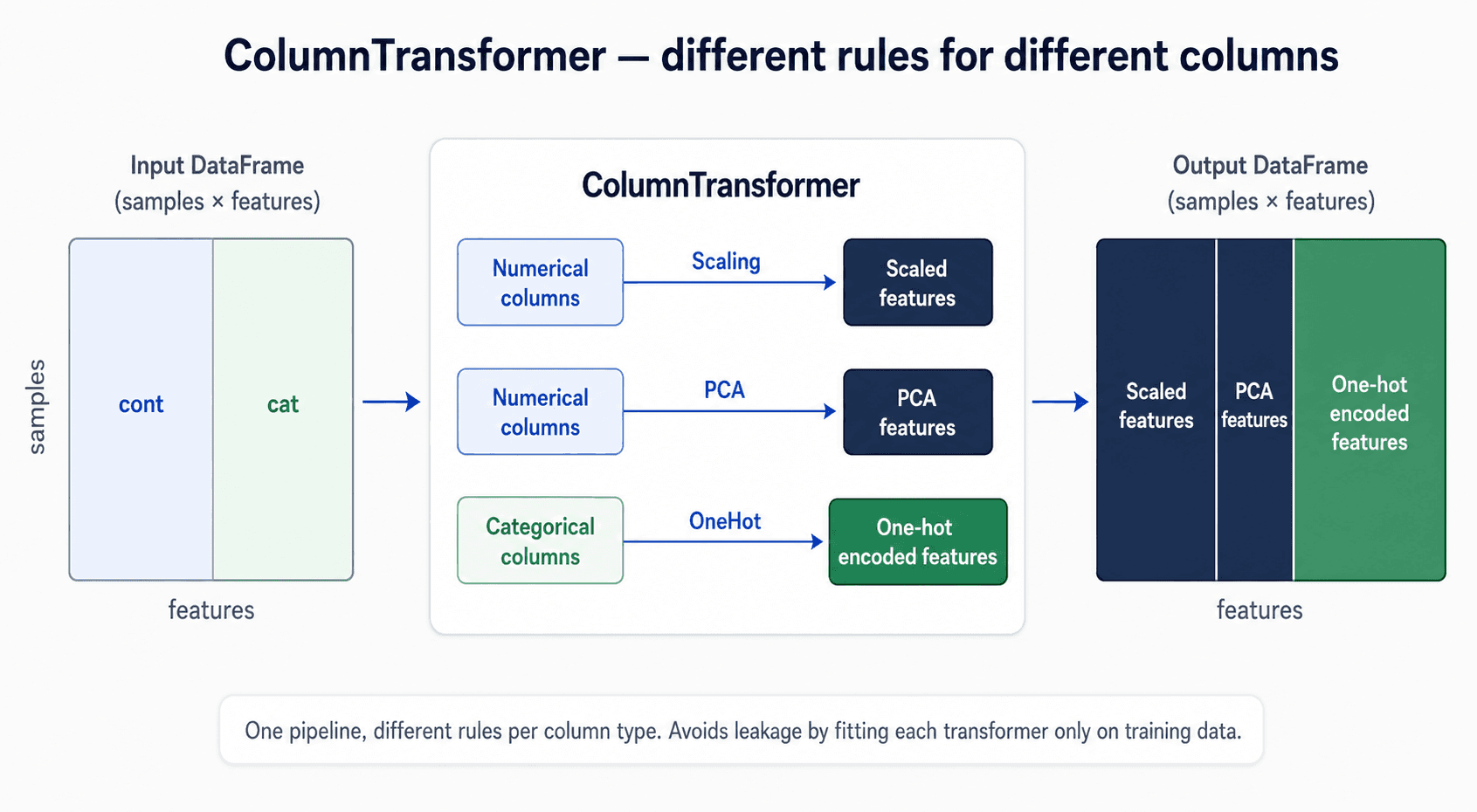 A horizontal data-flow diagram titled 'ColumnTransformer — different rules for different columns'. On the left, an Input DataFrame block (samples × features) split into two coloured columns: 'cont' (pale slate-blue) and 'cat' (pale green). In the middle, a large elevated rounded white card labelled 'ColumnTransformer' contains three horizontal flow rows: Row 1 'Numerical columns → Scaling → Scaled features' (slate-blue tones), Row 2 'Numerical columns → PCA → PCA features' (slate-blue tones), Row 3 'Categorical columns → OneHot → One-hot encoded features' (green tones). On the right, an Output DataFrame block (samples × features) shows the recombined columns stacked horizontally: Scaled features (dark navy) + PCA features (dark navy thin) + One-hot encoded features (green wide). Thin slate-blue arrows connect the input block → transformer → output block. Caption: 'One pipeline, different rules per column type. Avoids leakage by fitting each transformer only on training data.'