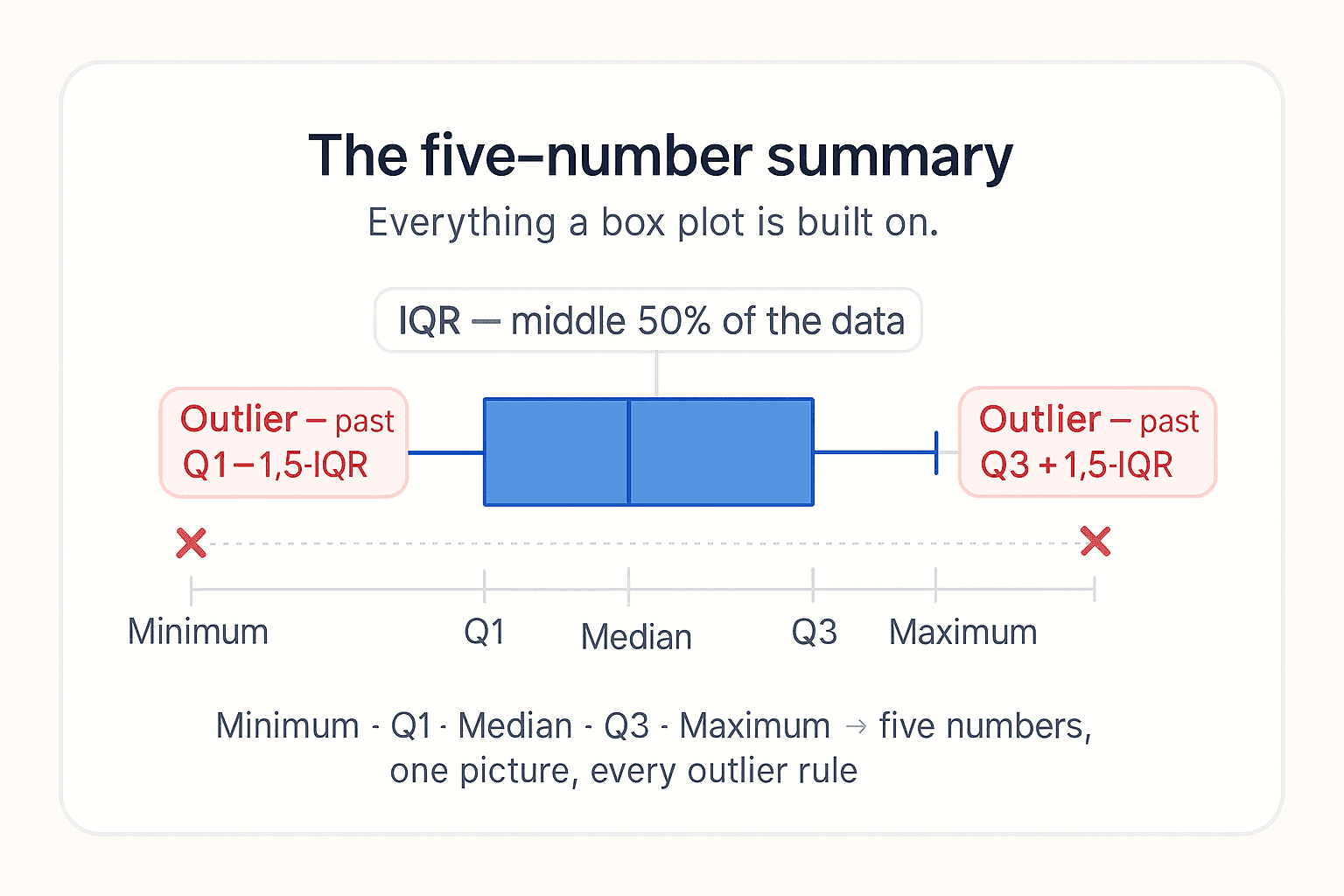 A box plot diagram titled 'The five-number summary' with subtitle 'Everything a box plot is built on'. A horizontal box plot in slate-blue sits across the centre with five labelled markers: Minimum (left whisker tip), Q1 (left edge of the box), Median (line inside the box), Q3 (right edge of the box), Maximum (right whisker tip). The shaded box between Q1 and Q3 is labelled 'IQR — middle 50% of the data' with a thin slate-blue bracket above it. Two red dots beyond the whiskers are labelled 'Outliers — anything past Q1 − 1.5·IQR or Q3 + 1.5·IQR'. Below the diagram, a small grey caption strip lists: Minimum · Q1 · Median · Q3 · Maximum → five numbers, one picture, every outlier rule. Background warm off-white #FAFAF7, cards with 1px slate border and soft shadow.