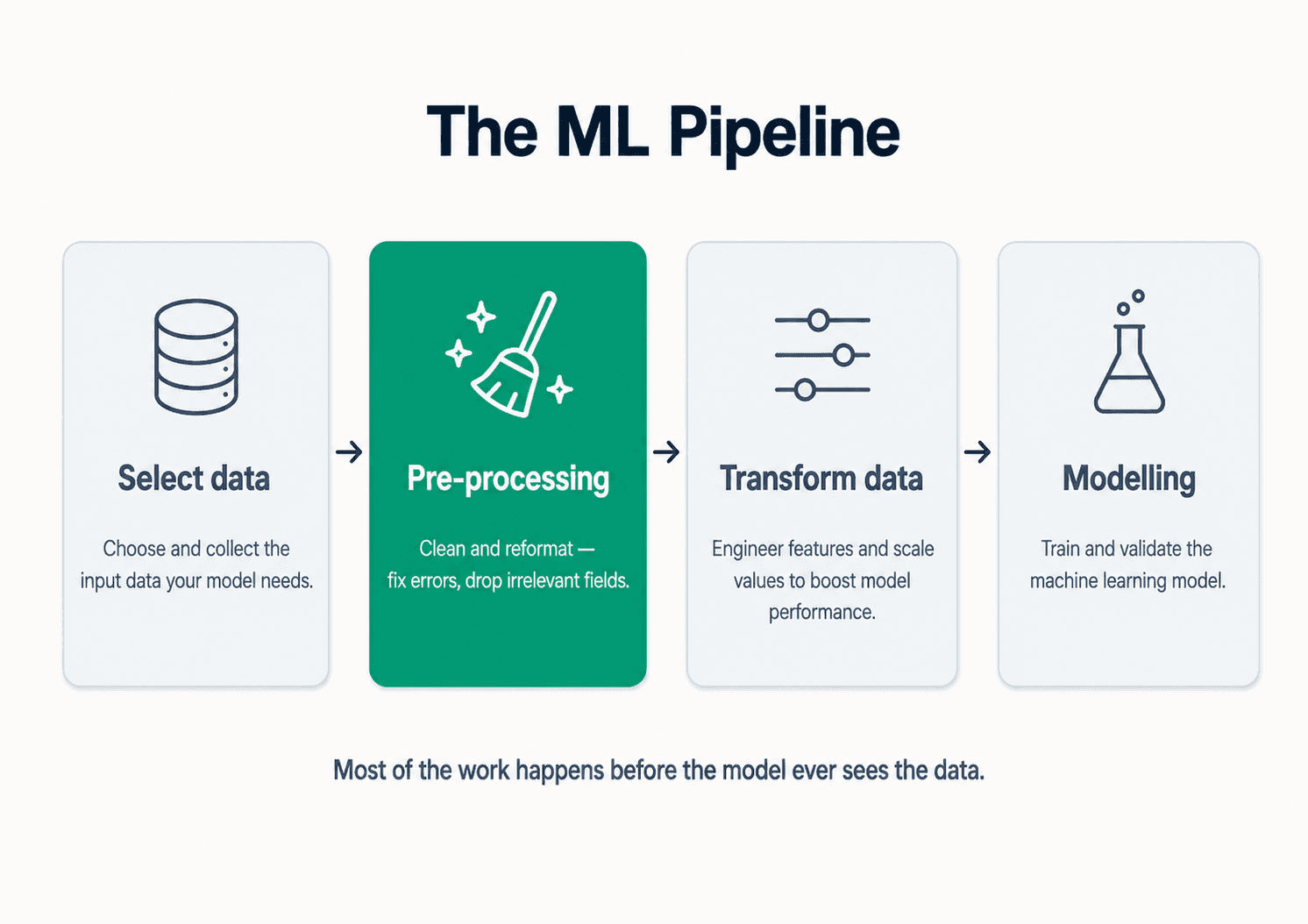 The four-stage ML pipeline diagram with the Pre-processing card highlighted in solid green to show that this is where data cleaning happens. The other three cards (Select data, Transform data, Modelling) are faded to light grey to de-emphasise them. The composition has a centered title 'The ML Pipeline', thin line icons inside each card, slate-blue arrows connecting cards left to right, and the bottom caption 'Most of the work happens before the model ever sees the data.'