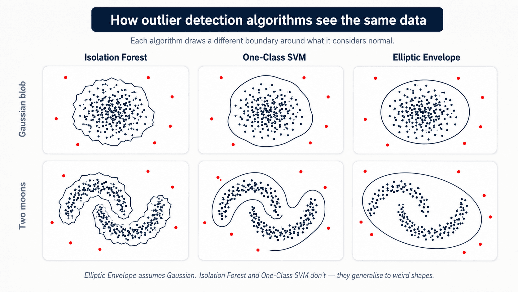 A 2-by-3 grid comparison titled 'How outlier detection algorithms see the same data' with subtitle 'Each algorithm draws a different boundary around what it considers normal.' Three columns one per algorithm: Isolation Forest, One-Class SVM, Elliptic Envelope. Two rows one per data distribution: Gaussian blob (top) and Two moons (bottom). Each cell shows the same dataset with dark navy inlier dots and red outlier dots scattered around them. Isolation Forest draws a jagged polygon boundary that hugs the cluster tightly, working well for both shapes. One-Class SVM draws a smooth curved boundary, also working for both shapes. Elliptic Envelope draws a clean ellipse — perfect for the Gaussian blob but failing badly on the Two moons, wrapping the entire moon shape in one ellipse and missing the curved structure. Bottom caption: 'Elliptic Envelope assumes Gaussian. Isolation Forest and One-Class SVM don't — they generalise to weird shapes.'