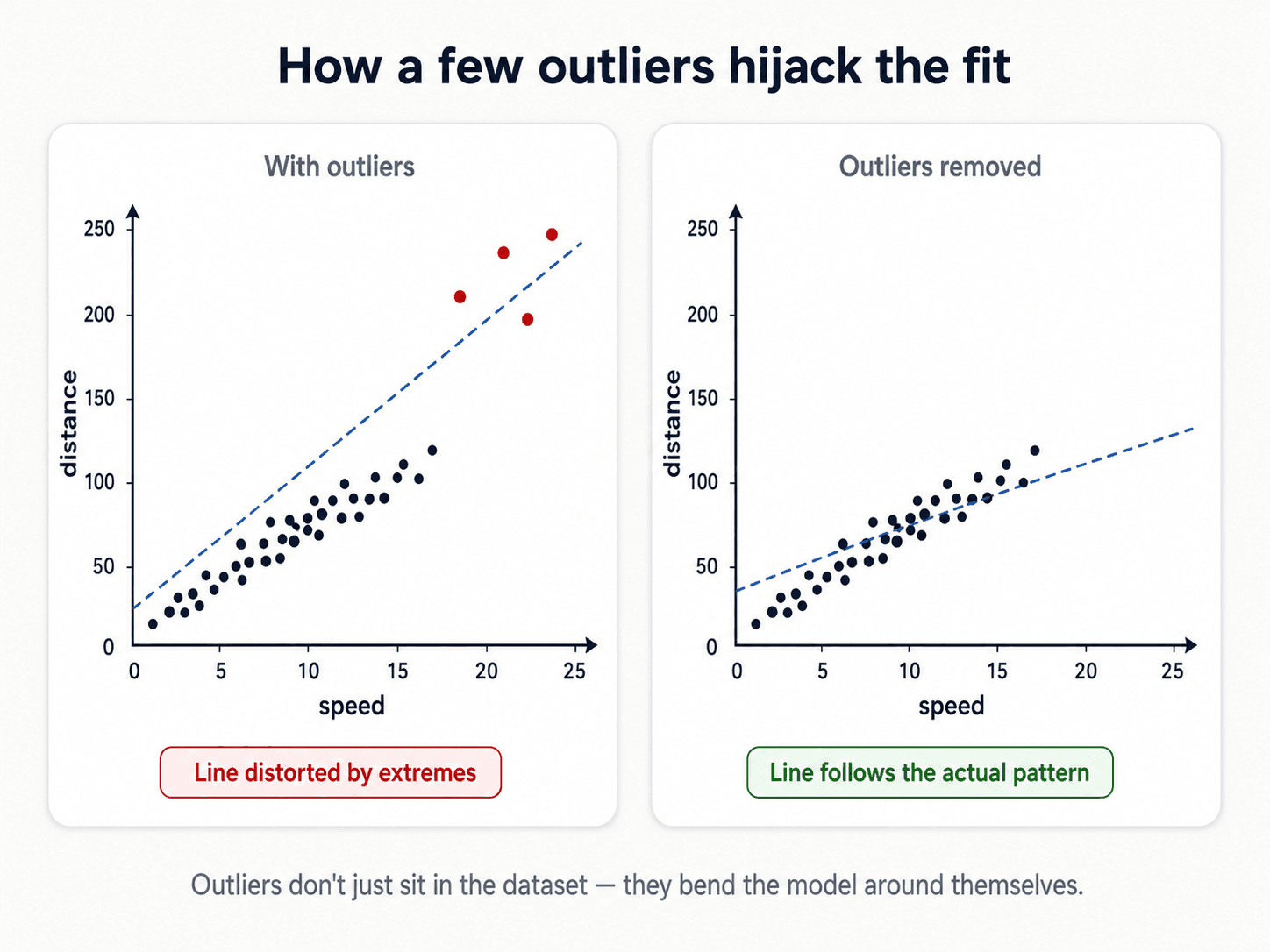 Two side-by-side scatter plots titled 'How a few outliers hijack the fit'. Both plots show speed on the x-axis (0 to 25) and distance on the y-axis (0 to 250) with dark-navy filled dots forming a roughly linear cloud. Left card 'With outliers' has 3-4 extreme red dots in the upper-right region that pull the slate-blue dashed regression line steeply upward, missing the main cloud. Right card 'Outliers removed' shows the same cloud without the red dots — the regression line now passes cleanly through the middle of the cloud at a much gentler slope. Red pill under the left card: 'Line distorted by extremes'. Green pill under the right card: 'Line follows the actual pattern'. Caption: 'Outliers don't just sit in the dataset — they bend the model around themselves.'