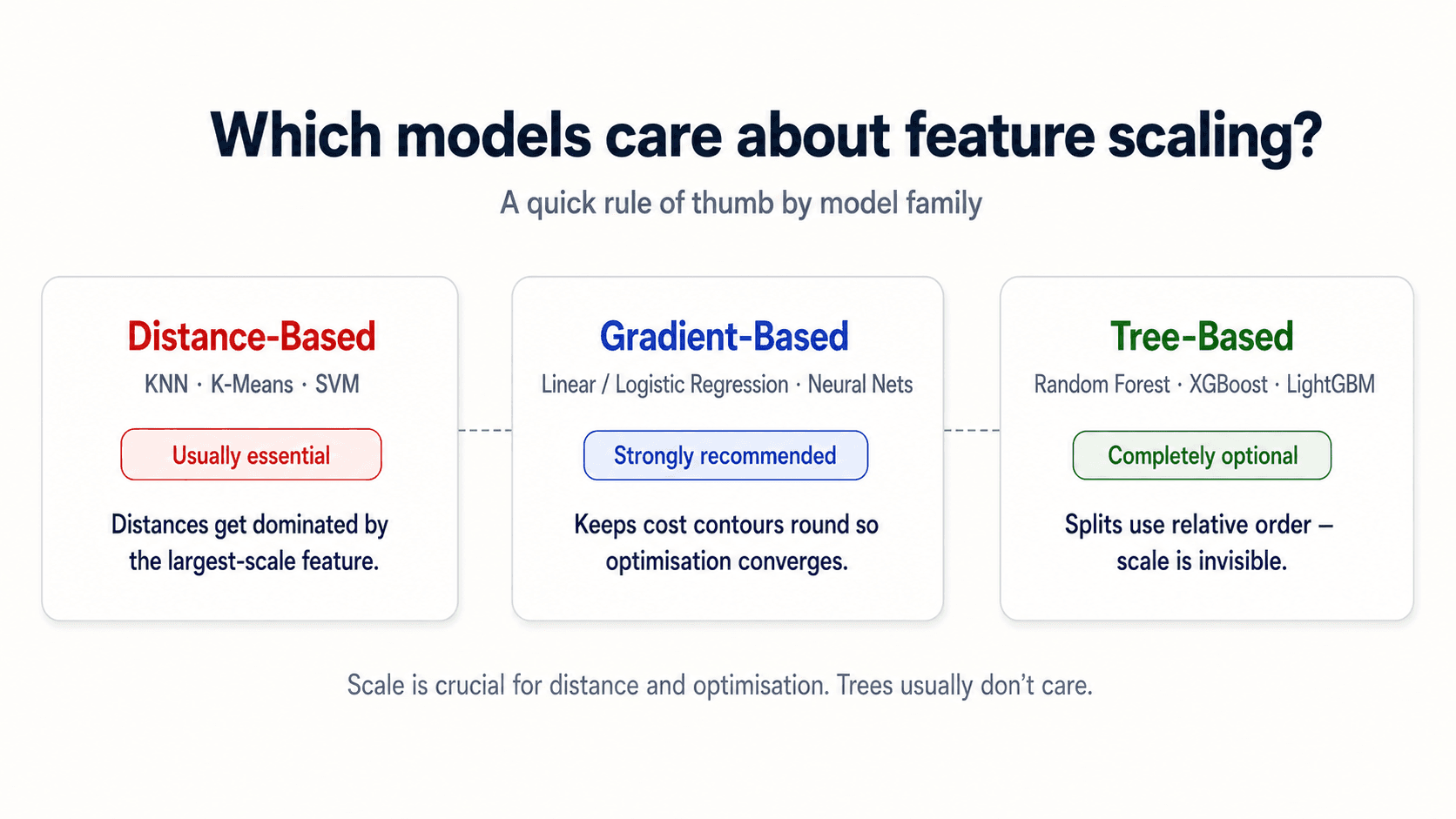 Decision-tree diagram titled 'Which models care about feature scaling?' with subtitle 'A quick rule of thumb by model family'. Three cards side by side connected by thin dashed slate-blue lines. Left card: Distance-Based (KNN · K-Means · SVM) with a red 'Usually essential' badge and the line 'Distances get dominated by the largest-scale feature.' Centre card: Gradient-Based (Linear / Logistic Regression · Neural Nets) with a blue 'Strongly recommended' badge and the line 'Keeps cost contours round so optimisation converges.' Right card: Tree-Based (Random Forest · XGBoost · LightGBM) with a green 'Completely optional' badge and the line 'Splits use relative order — scale is invisible.' Bottom caption: 'Scale is crucial for distance and optimisation. Trees usually don't care.'