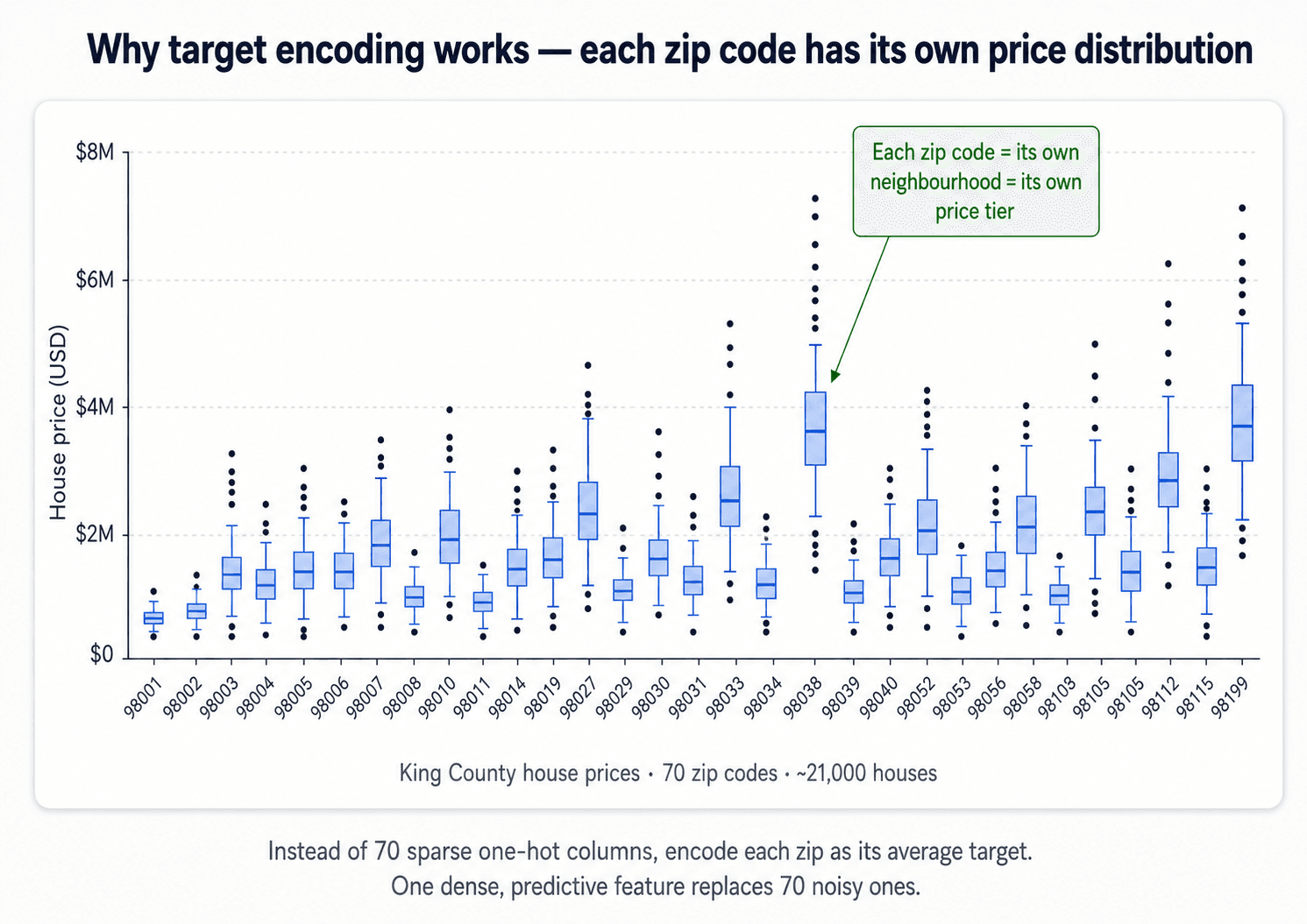 A horizontal boxplot chart titled 'Why target encoding works — each zip code has its own price distribution'. The y-axis shows House price (USD) from $0 to $8M. The x-axis lists about 30 King County zip codes (98001, 98002, …, 98199) rotated 45 degrees. Each zip code has its own slate-blue boxplot showing the price distribution: some cluster low around $300k–$700k, others cluster mid around $1M–$2M, and a few have wildly high distributions with outliers reaching $7M+. A green pill annotation pointing to one of the high-distribution zip codes reads: 'Each zip code = its own neighbourhood = its own price tier'. Sub-caption: 'King County house prices · 70 zip codes · ~21,000 houses'. Bottom caption: 'Instead of 70 sparse one-hot columns, encode each zip as its average target. One dense, predictive feature replaces 70 noisy ones.'