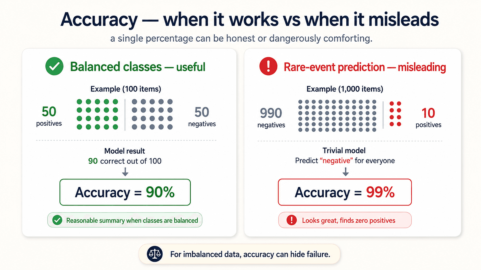 Two-panel comparison. Left (green): Balanced classes — 50 positives and 50 negatives in a 100-item example; model gets 90 correct; accuracy = 90%; 'reasonable summary when classes are balanced'. Right (red): Rare-event prediction — 1,000 items with 990 negatives and 10 positives; a trivial model that predicts negative for everyone; accuracy = 99%; 'looks great, finds zero positives'. Bottom caption: for imbalanced data, accuracy can hide failure.