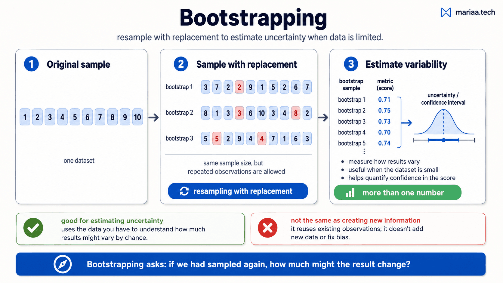 Bootstrapping. Three numbered panels. (1) Original sample: a row of 10 numbered items labelled 'one dataset'. (2) Sample with replacement: three example bootstrap samples drawn from the original, each the same size but with repeated numbers (e.g. bootstrap 1: 3,7,2,9,1,5,2,6,7); 'same sample size, but repeated observations are allowed'; badge 'resampling with replacement'. (3) Estimate variability: each bootstrap sample yields a score (0.71, 0.75, 0.73, 0.70, 0.74, …); a distribution histogram with an uncertainty / confidence-interval band; 'measure how results vary, useful when the dataset is small, helps quantify confidence in the score'; badge 'more than one number'. Two badges at the bottom: ✓ good for estimating uncertainty (uses the data you have to understand how much results might vary by chance), ✗ not the same as creating new information (it reuses existing observations; it doesn't add new data or fix bias). Bottom: 'Bootstrapping asks: if we had sampled again, how much might the result change?'