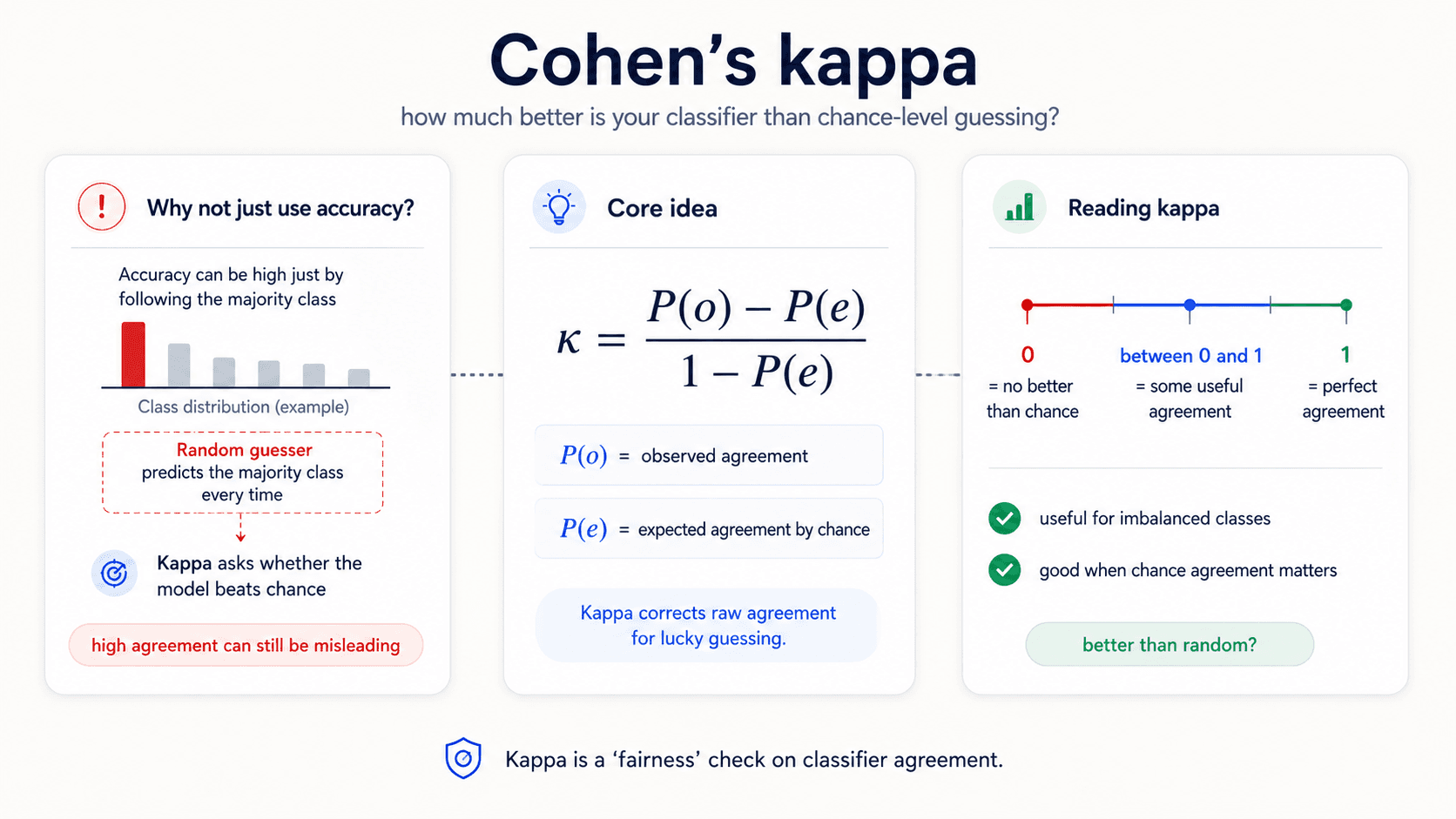 Cohen's kappa card. Subtitle: how much better is your classifier than chance-level guessing? Three columns. Left — Why not just use accuracy: 'accuracy can be high just by following the majority class' with a histogram showing one dominant class; a 'random guesser predicts the majority class every time'; kappa asks whether the model beats chance. Middle — Core idea: kappa formula κ = (P(o) − P(e)) / (1 − P(e)) with P(o) = observed agreement, P(e) = expected agreement by chance; 'kappa corrects raw agreement for lucky guessing.' Right — Reading kappa: axis from 0 (no better than chance) to between-0-and-1 (some useful agreement) to 1 (perfect agreement); useful for imbalanced classes, good when chance agreement matters. Bottom: 'Kappa is a fairness check on classifier agreement.'