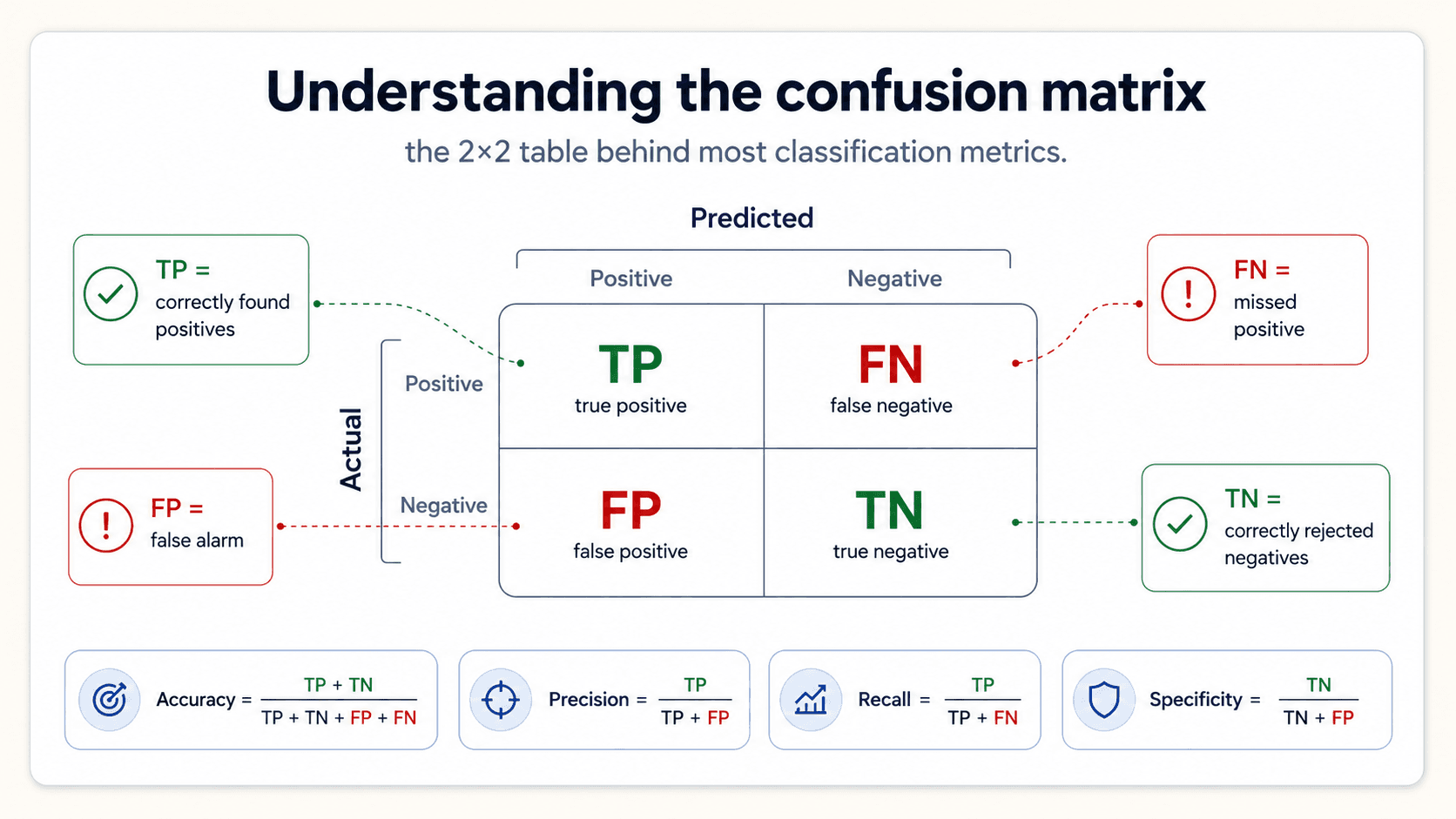 The 2x2 confusion matrix annotated. Rows are Actual (Positive/Negative); columns are Predicted (Positive/Negative). TP top-left — correctly found positives. FN top-right — missed positives. FP bottom-left — false alarms. TN bottom-right — correctly rejected negatives. Below the matrix, four formula cards: Accuracy = (TP+TN)/(TP+TN+FP+FN), Precision = TP/(TP+FP), Recall = TP/(TP+FN), Specificity = TN/(TN+FP).