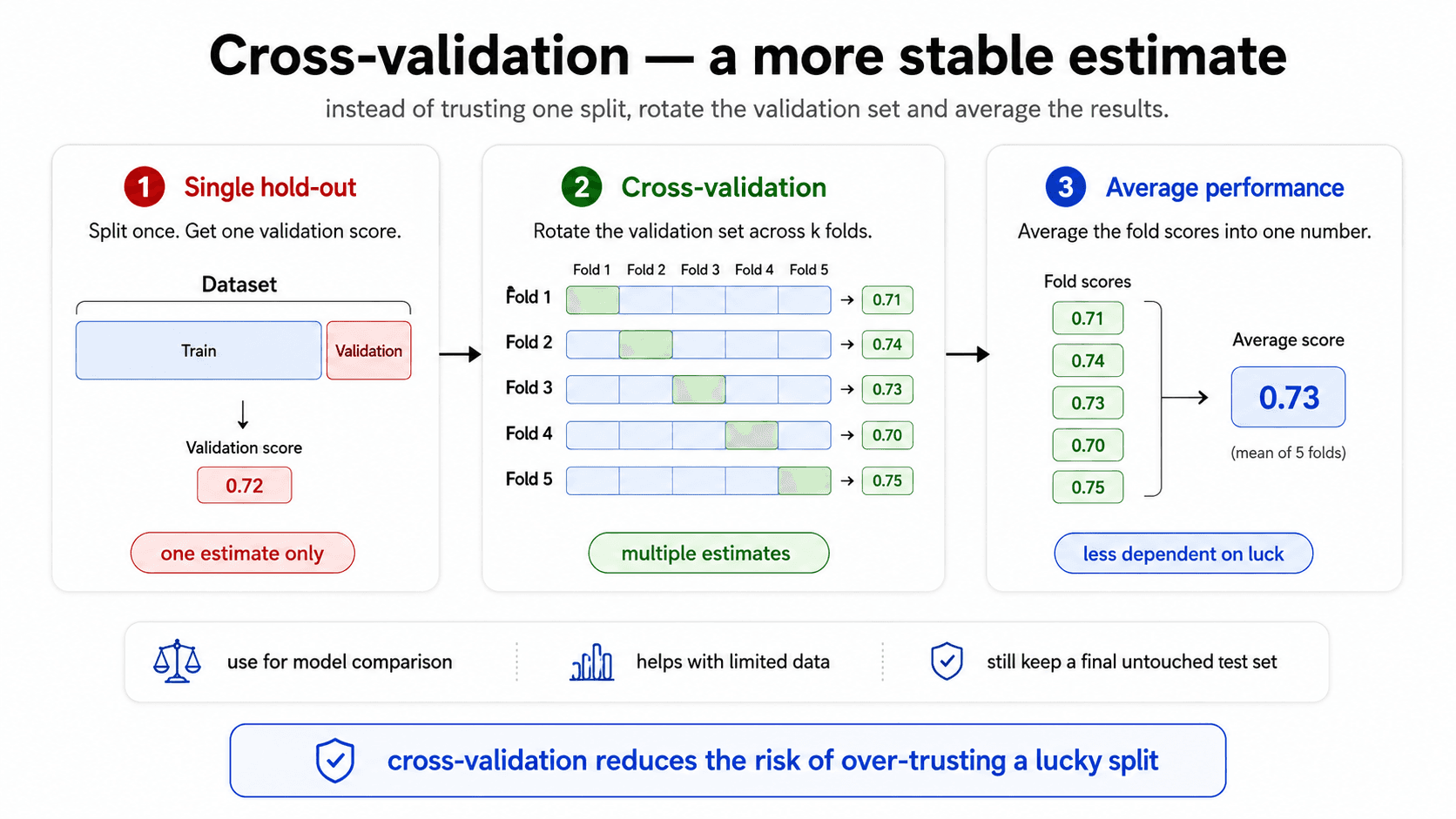 Cross-validation — a more stable estimate. Three panels. (1) Single hold-out: split once, get one validation score (0.72); 'one estimate only'. (2) Cross-validation: rotate the validation set across k=5 folds; each fold yields a score (0.71, 0.74, 0.73, 0.70, 0.75); 'multiple estimates'. (3) Average performance: the five fold scores averaged into one number (0.73, the mean of 5 folds); 'less dependent on luck'. Bottom row: use for model comparison, helps with limited data, still keep a final untouched test set. Bottom callout: 'cross-validation reduces the risk of over-trusting a lucky split'.