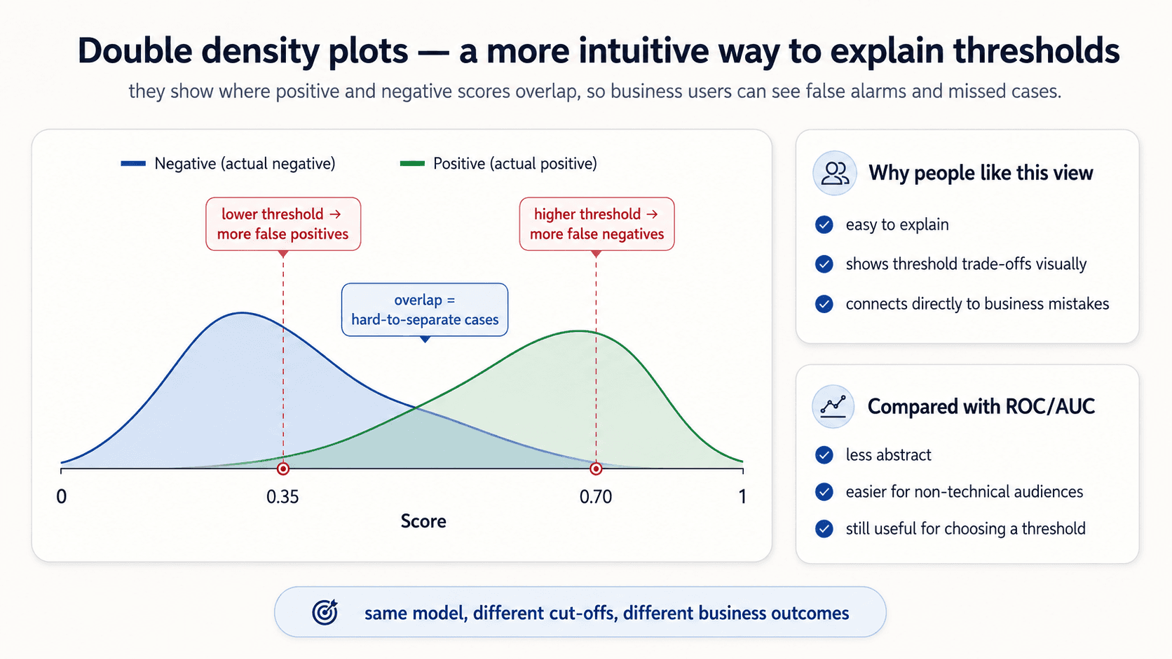 Double density plots — a more intuitive way to explain thresholds. Left panel: two density curves on the same x-axis (model score from 0 to 1). The blue curve is the score distribution for actual negatives, the green curve for actual positives. Two vertical dashed thresholds at 0.35 and 0.70, labelled 'lower threshold → more false positives' and 'higher threshold → more false negatives'. The overlap region in the middle is annotated 'overlap = hard-to-separate cases'. Right panels: Why people like this view — easy to explain, shows threshold trade-offs visually, connects directly to business mistakes. Compared with ROC/AUC — less abstract, easier for non-technical audiences, still useful for choosing a threshold. Bottom: 'same model, different cut-offs, different business outcomes.'