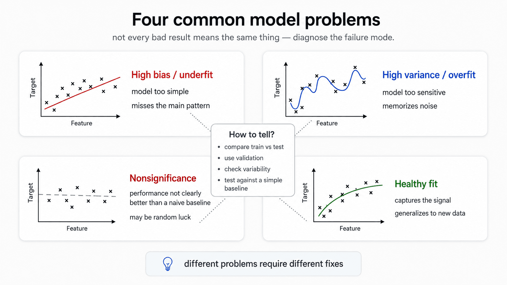 Four common model problems — a 2x2 grid. High bias / underfit: a straight line fitted through curved data; 'model too simple, misses the main pattern'. High variance / overfit: a wavy line snaking through every point; 'model too sensitive, memorizes noise'. Nonsignificance: a near-flat line on scattered points; 'performance not clearly better than a naive baseline, may be random luck'. Healthy fit: a smooth curve following the actual trend; 'captures the signal, generalizes to new data'. Centre panel: how to tell? compare train vs test, use validation, check variability, test against a simple baseline. Bottom: 'different problems require different fixes'.