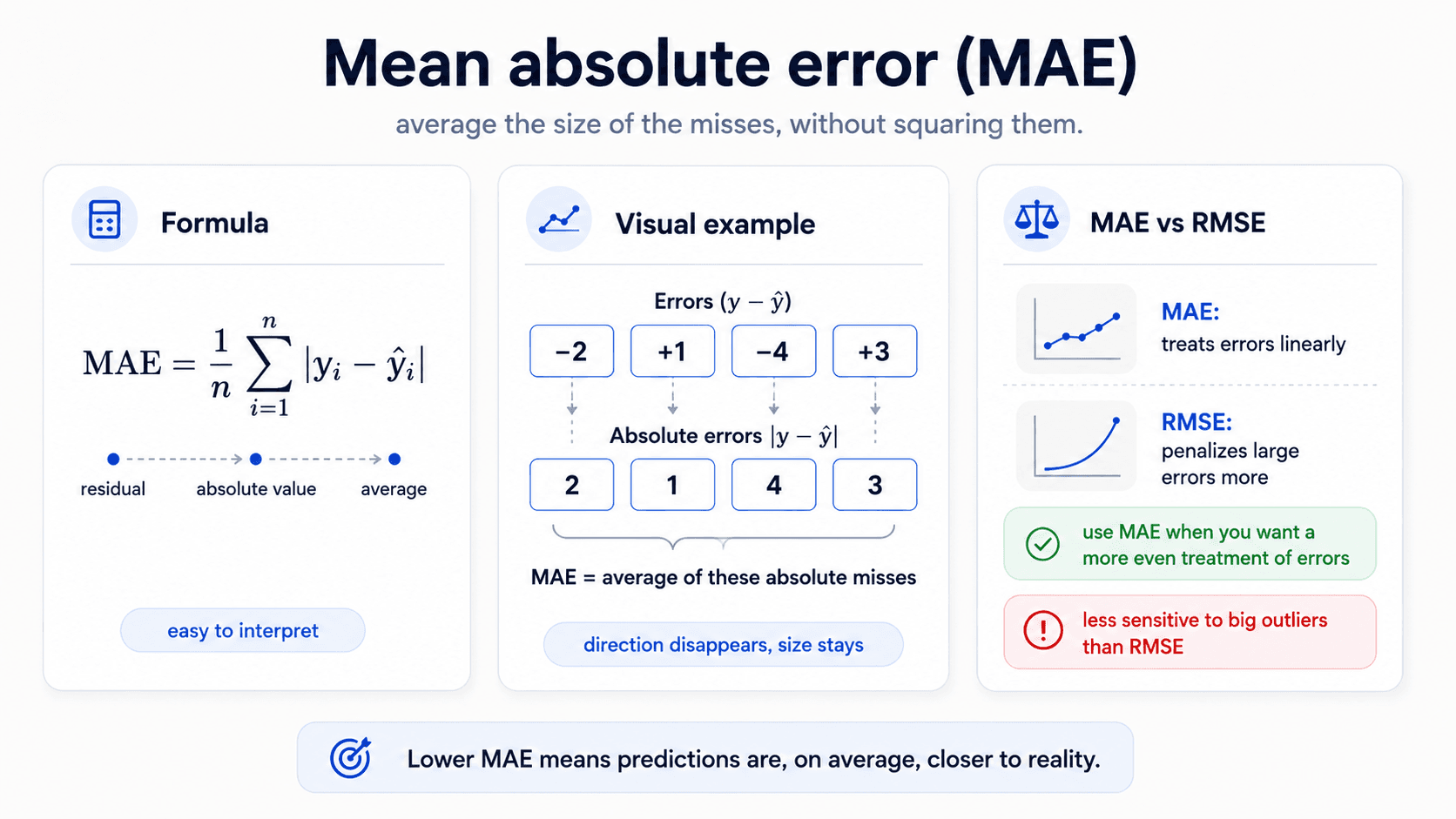 Mean absolute error (MAE) card. Three columns. Left — Formula: MAE = (1/n) × sum |y_i − ŷ_i|; three-step pipeline: residual → absolute value → average; badge: 'easy to interpret'. Middle — Visual example: errors (y − ŷ) = −2, +1, −4, +3 transform into absolute errors 2, 1, 4, 3; MAE = average of these absolute misses; 'direction disappears, size stays'. Right — MAE vs RMSE: MAE treats errors linearly (linear curve), RMSE penalizes large errors more (curved); use MAE when you want a more even treatment of errors; warning: less sensitive to big outliers than RMSE. Bottom callout: 'Lower MAE means predictions are, on average, closer to reality.'