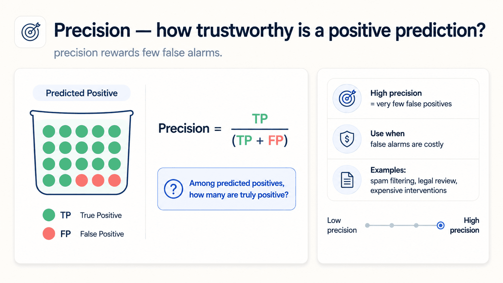 Precision card. Left panel: a bucket labelled 'Predicted Positive' containing green TP dots and red FP dots — the prompt asks 'among predicted positives, how many are truly positive?'. Formula shown: Precision = TP / (TP + FP). Right panel: high precision = very few false positives; use when false alarms are costly (spam filtering, legal review, expensive interventions); scale from low to high precision.