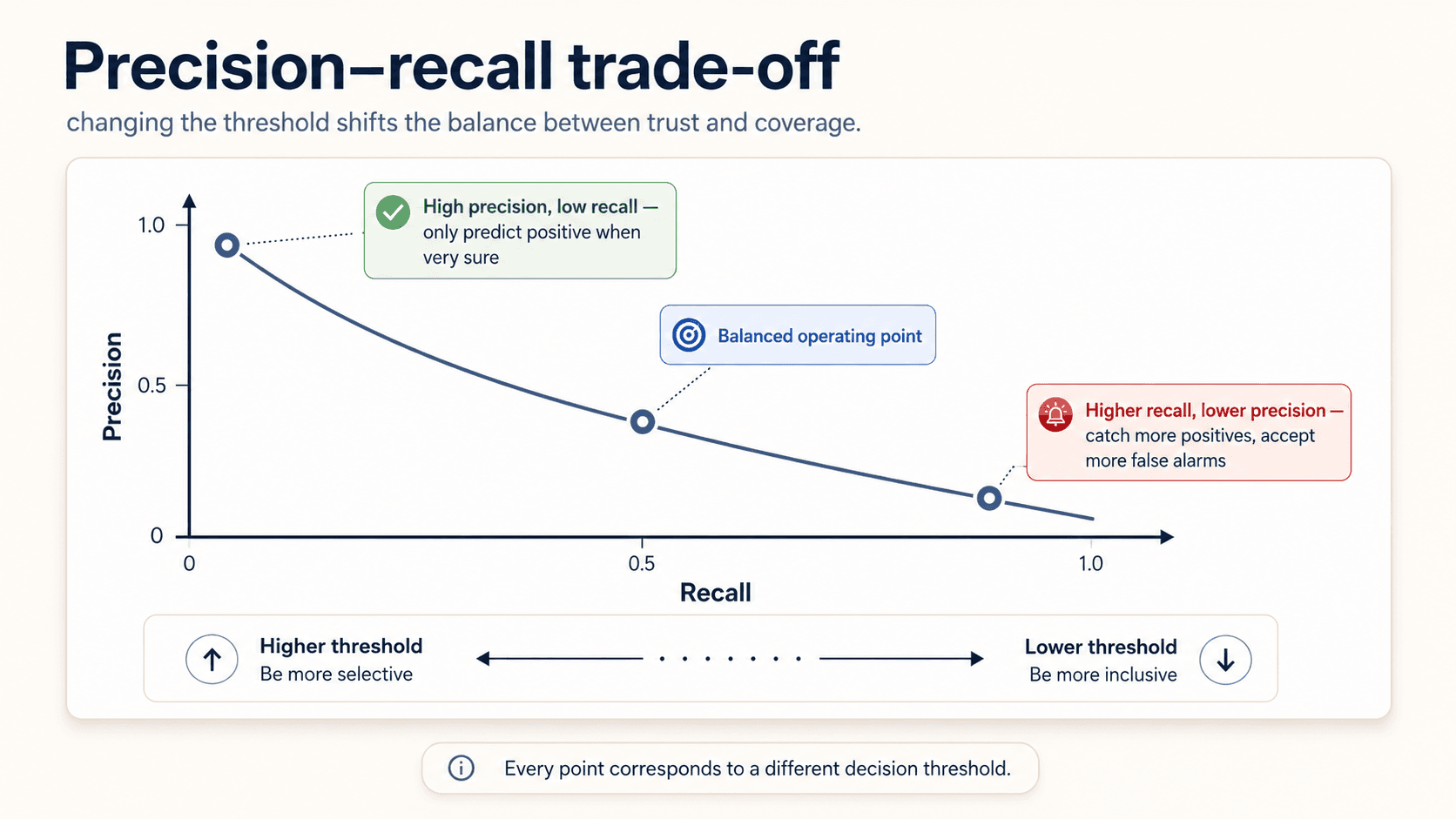 Precision-recall trade-off curve with precision on the y-axis and recall on the x-axis. Three annotated points: high precision / low recall on the top left ('only predict positive when very sure'), a balanced operating point in the middle, and higher recall / lower precision at the bottom right ('catch more positives, accept more false alarms'). A horizontal slider beneath the chart: higher threshold = be more selective, lower threshold = be more inclusive. Caption: every point corresponds to a different decision threshold.