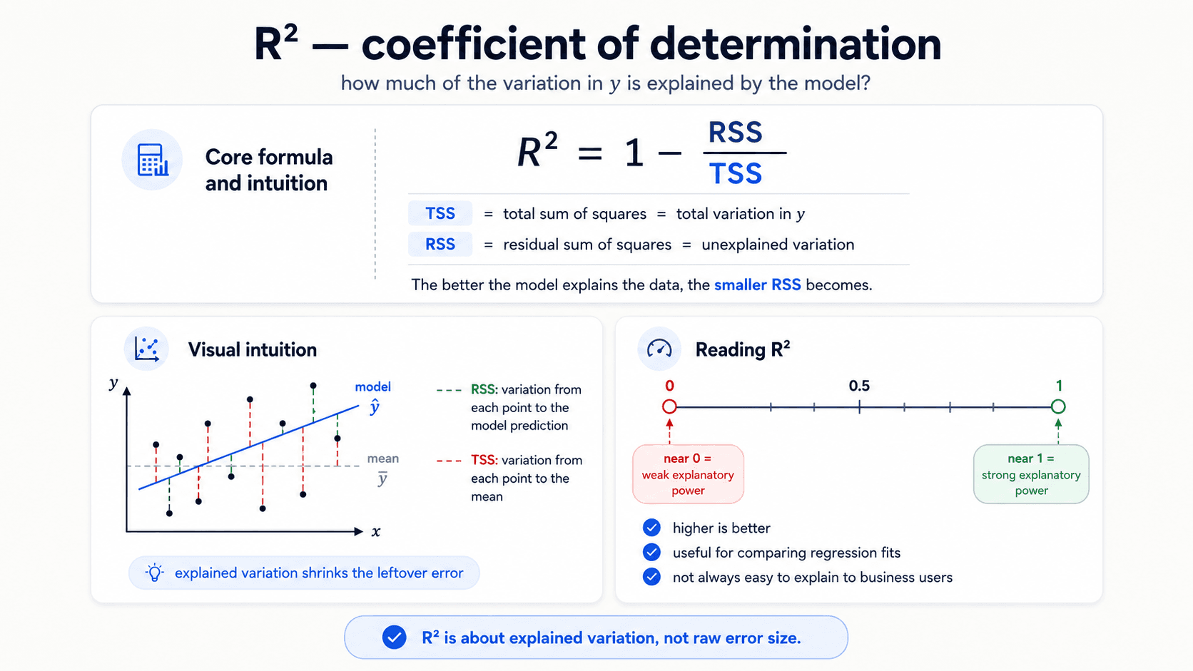 R² — coefficient of determination card. Top — Core formula: R² = 1 − RSS/TSS; TSS = total sum of squares = total variation in y; RSS = residual sum of squares = unexplained variation; 'the better the model explains the data, the smaller RSS becomes.' Bottom left — Visual intuition: scatter with model line ŷ and mean line ȳ; RSS = variation from each point to the model prediction (green), TSS = variation from each point to the mean (red); 'explained variation shrinks the leftover error'. Bottom right — Reading R²: scale 0 to 1; near 0 = weak explanatory power; near 1 = strong explanatory power; higher is better; useful for comparing regression fits; not always easy to explain to business users. Bottom callout: 'R² is about explained variation, not raw error size.'