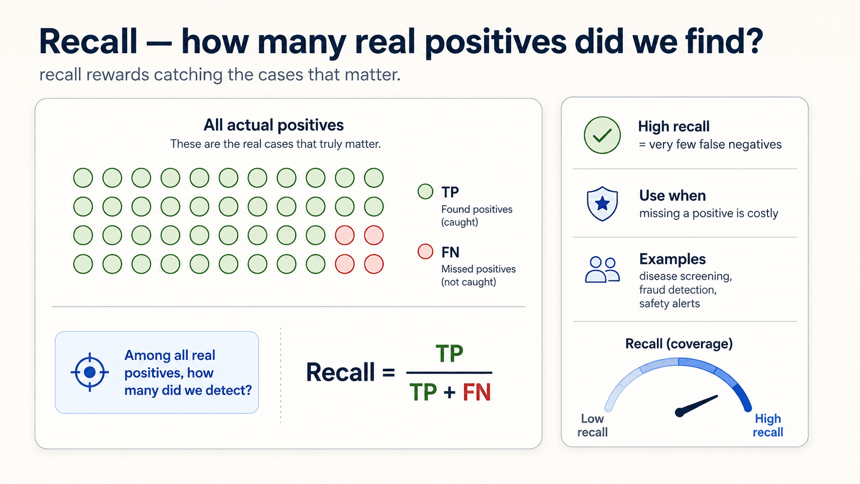 Recall card. Left panel: a grid of green TP dots (found positives) and red FN dots (missed positives) — the prompt asks 'among all real positives, how many did we detect?'. Formula: Recall = TP / (TP + FN). Right panel: high recall = very few false negatives; use when missing a positive is costly (disease screening, fraud detection, safety alerts); a coverage gauge from low to high recall.