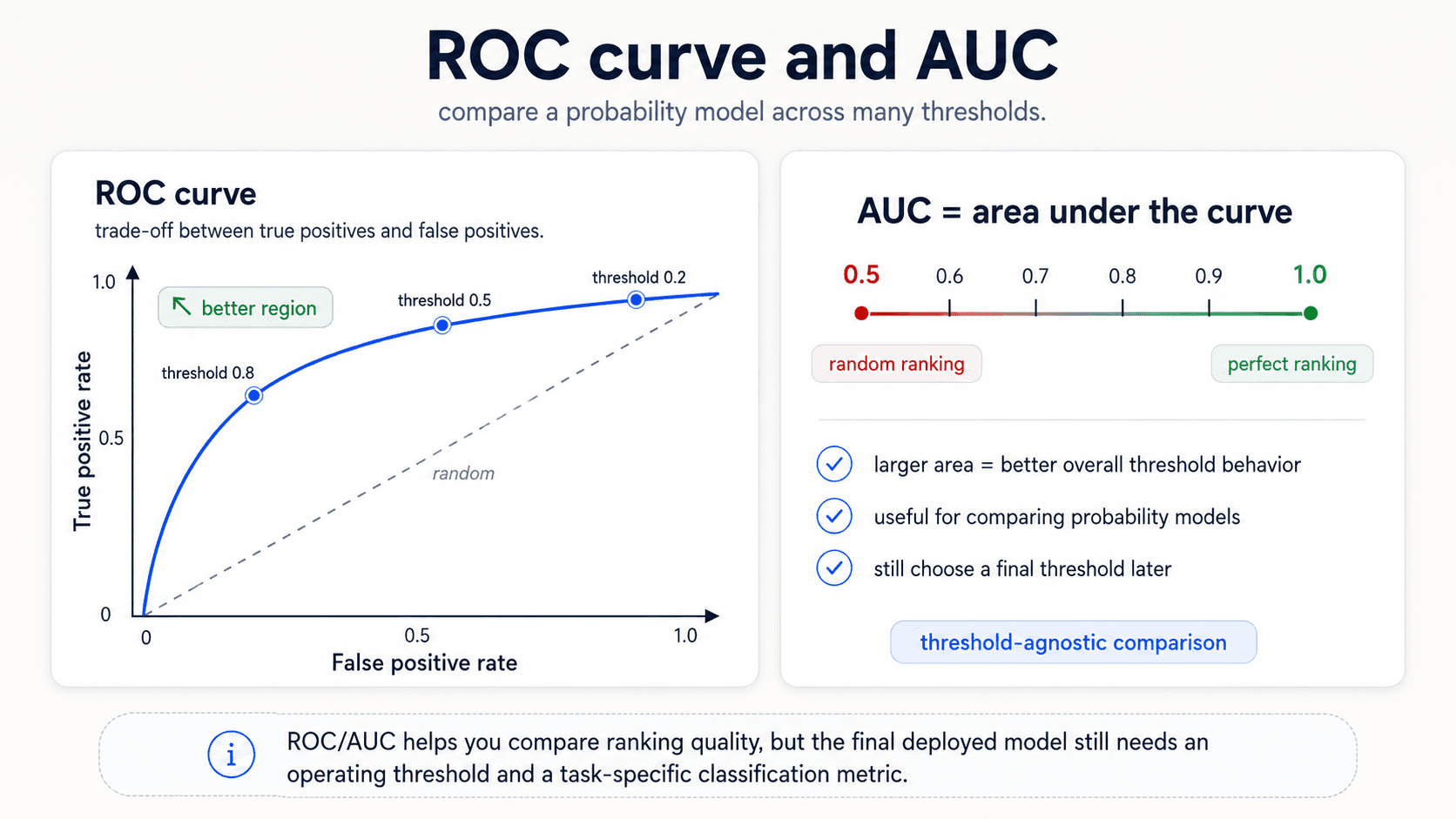 ROC curve and AUC card. Left panel — ROC curve: trade-off between true positives and false positives; axes FPR (x) and TPR (y); annotated thresholds at 0.8, 0.5, 0.2 along a curving line that hugs the top-left; dashed diagonal labelled 'random'; 'better region' tag in the top-left. Right panel — AUC = area under the curve: scale from 0.5 (random ranking) to 1.0 (perfect ranking) with green gradient; larger area = better overall threshold behavior; useful for comparing probability models; still choose a final threshold later; badge: 'threshold-agnostic comparison'. Bottom callout: 'ROC/AUC helps you compare ranking quality, but the final deployed model still needs an operating threshold and a task-specific classification metric.'