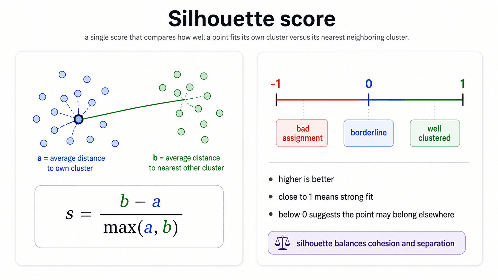 Silhouette score. Left panel: a point sitting on the boundary between two clusters; dashed lines from the point to other members of its own cluster (labelled 'a = average distance to own cluster', in blue) and to members of the nearest neighbouring cluster (labelled 'b = average distance to nearest other cluster', in green). Below: formula s = (b − a) / max(a, b). Right panel: axis from -1 (bad assignment) through 0 (borderline) to +1 (well clustered); higher is better; close to 1 means strong fit; below 0 suggests the point may belong elsewhere. Bottom callout: 'silhouette balances cohesion and separation.'