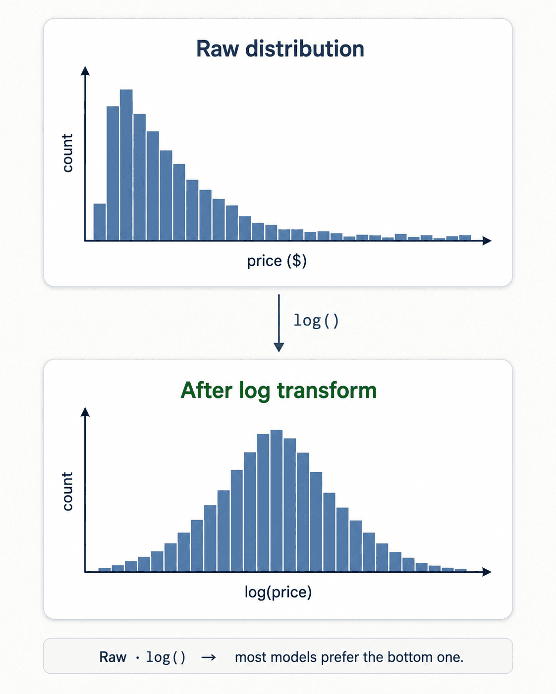 Two stacked histograms. Top: a long right-skewed distribution of house prices. Bottom: the same distribution after a log transform, now roughly symmetric and bell-shaped. An arrow between them is labelled 'log()'.