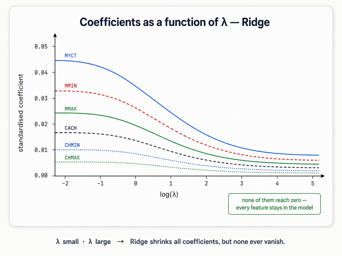 A line plot. X-axis: log(λ) from -2 to 5. Y-axis: standardised coefficient value from 0 to 0.05. Multiple lines (one per feature, labelled MYCT, MMIN, MMAX, CACH, CHMIN, CHMAX) all start at different non-zero values on the left and asymptote toward zero on the right as λ increases. None of them hit exactly zero.