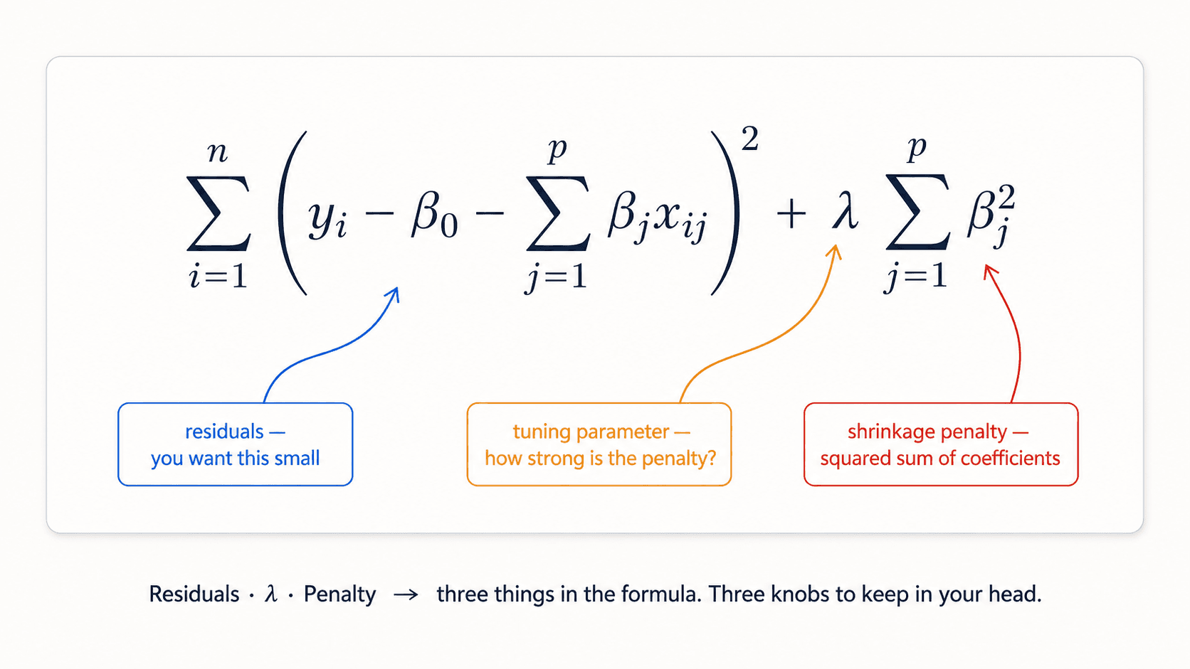 The formula RSS = Σ(y − β₀ − Σ βⱼ·xⱼ)² + λ·Σ βⱼ² written out, with hand-drawn arrows pointing to each term. Labels: 'residuals you want to minimise', 'tuning parameter — how much do you regularize?', 'shrinkage penalty — squared sum of coefficients'.