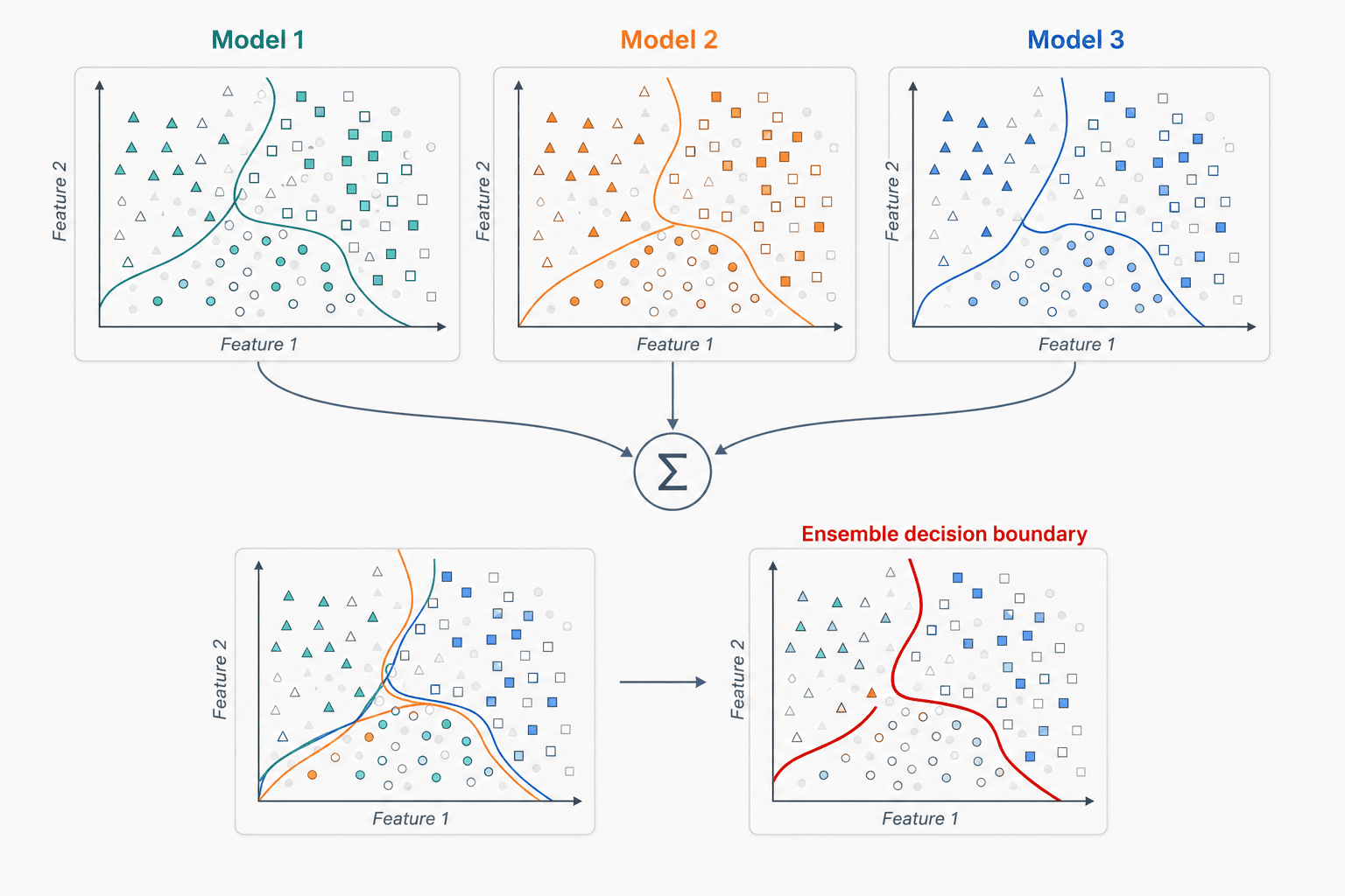 Diagram showing the ensemble decision boundary concept. Top row: three scatter plots labelled Model 1 (teal), Model 2 (amber), Model 3 (slate-blue), each fitting a different curved decision boundary to the same underlying dataset. Their outputs flow into a central Σ aggregator. Bottom row: a plot showing all three model boundaries overlaid on the data, then an arrow pointing right to the final ensemble decision boundary — a single bold red curve that captures the consensus across all three models.