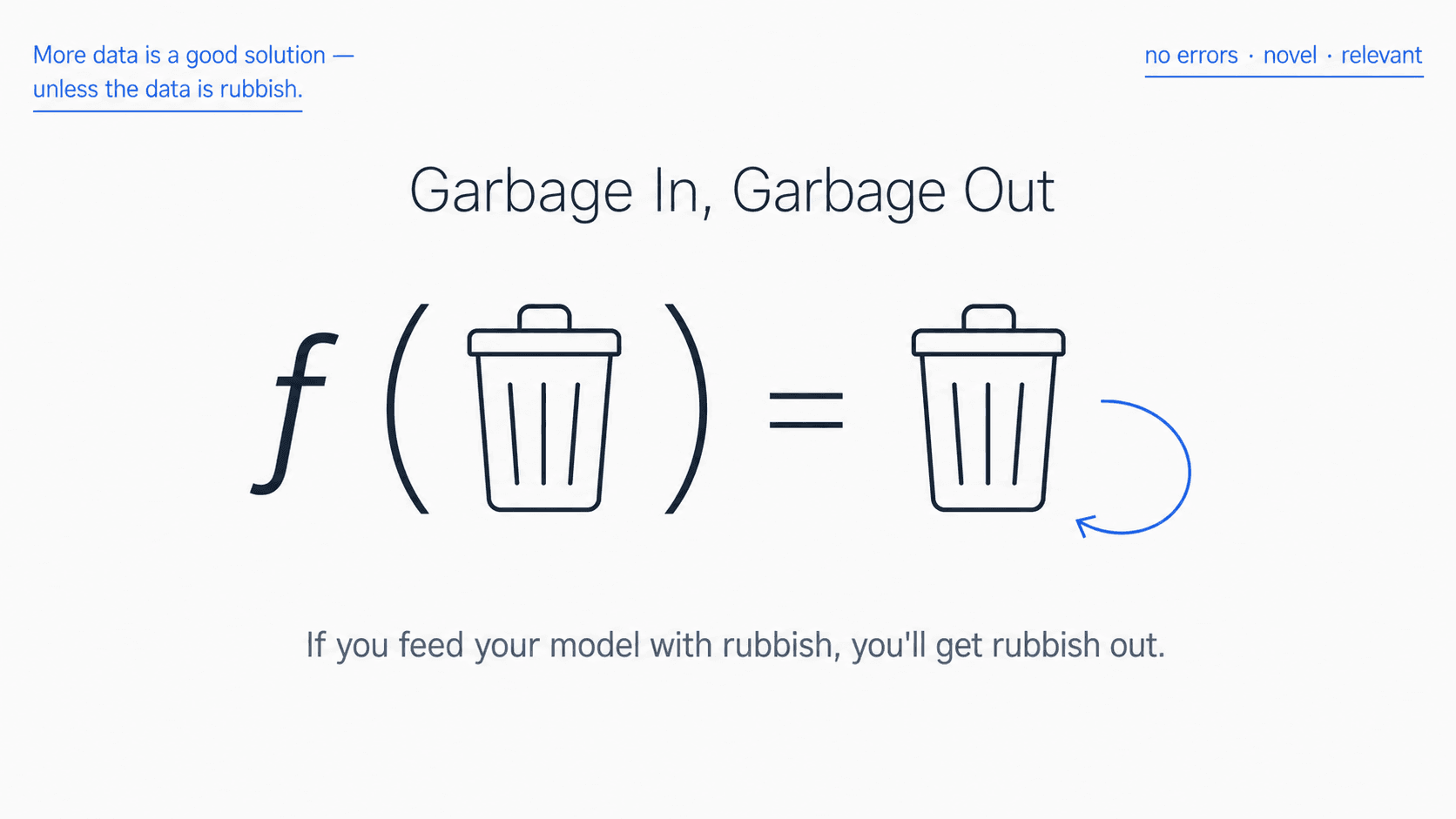Editorial diagram of the Garbage In, Garbage Out (GIGO) principle. Central equation reads f(🗑️) = 🗑️ — a function applied to a trash can returns a trash can, with a small loop arrow suggesting the rubbish output feeds back in. Margin notes read: 'More data is a good solution — unless the data is rubbish' on the top-left, and 'no errors · novel · relevant' on the top-right as the checklist for good data. Caption below: 'If you feed your model with rubbish, you'll get rubbish out.'