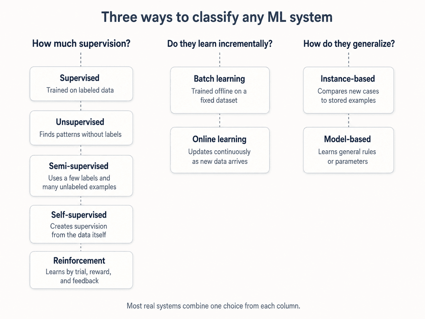 Hierarchy diagram titled 'Three ways to classify any ML system'. Three columns side by side, each headed by a bold dark-navy question with no box around it. Column 1 'How much supervision?' branches via thin dashed slate-blue connectors to five rounded white cards: Supervised (trained on labeled data), Unsupervised (finds patterns without labels), Semi-supervised (uses a few labels and many unlabeled examples), Self-supervised (creates supervision from the data itself), and Reinforcement (learns by trial, reward, and feedback). Column 2 'Do they learn incrementally?' branches to two cards: Batch learning (trained offline on a fixed dataset) and Online learning (updates continuously as new data arrives). Column 3 'How do they generalize?' branches to two cards: Instance-based (compares new cases to stored examples) and Model-based (learns general rules or parameters). Bottom caption: 'Most real systems combine one choice from each column.'