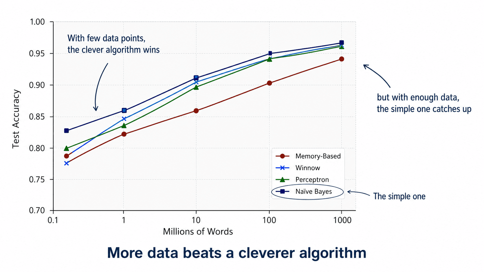 Line chart from Banko & Brill (2001) showing four algorithms — Memory-Based, Winnow, Perceptron, and Naïve Bayes — improving in test accuracy as the training set grows from 0.1 to 1,000 million words. The four curves spread out at low data sizes and converge near 95% accuracy at the largest sizes. Annotations highlight that the clever algorithm wins at low data, but the simple one catches up with enough data. Takeaway in bold: 'More data beats a cleverer algorithm.'