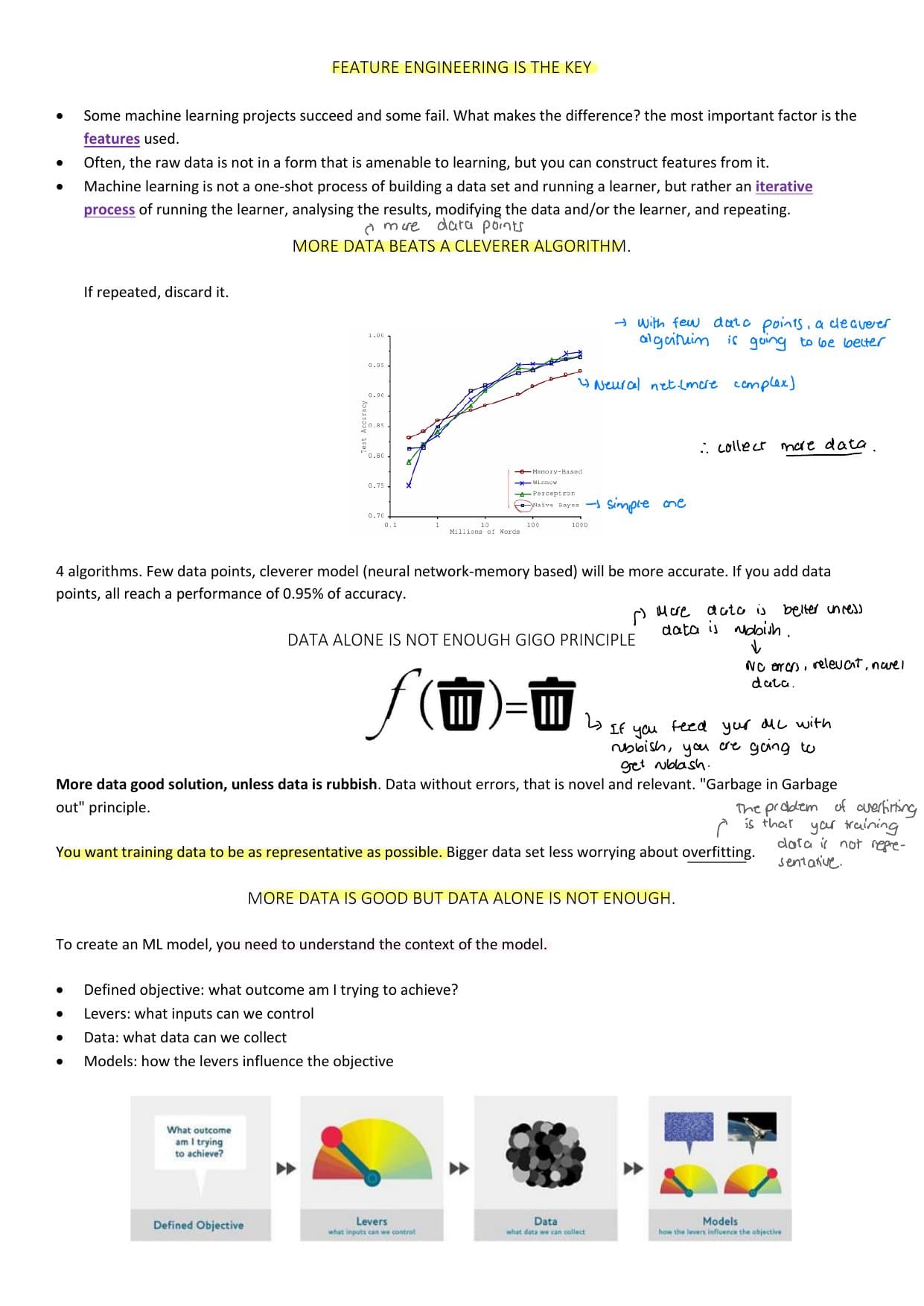 Notes on feature engineering, the more-data-beats-algorithm chart, and the GIGO (garbage in, garbage out) principle.