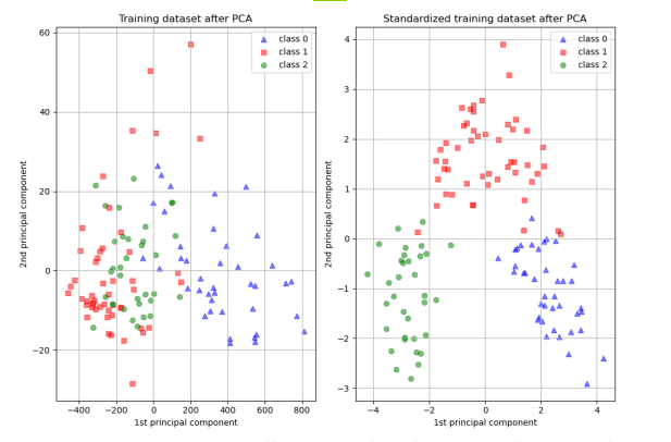 PCA on the same data, unscaled vs scaled. Unscaled: classes overlap. Scaled: classes separate cleanly.