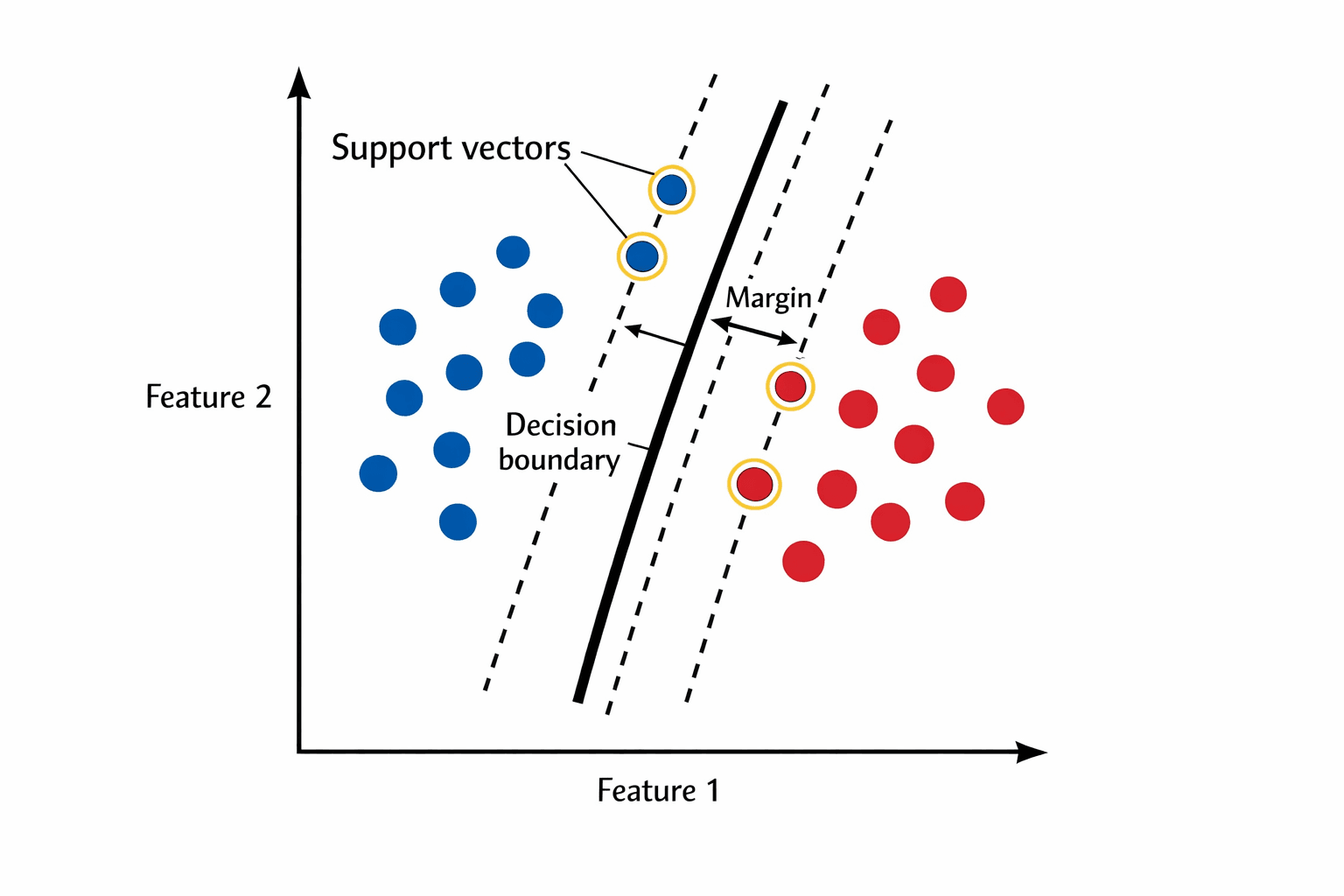 Part 9 — Support Vector Machines: The Widest Possible Margin