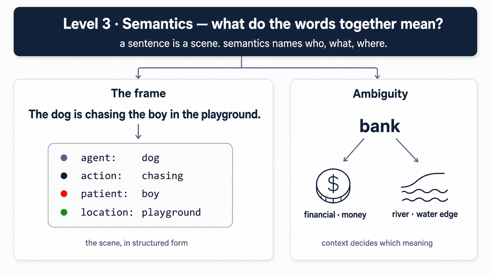 A clean instructional diagram in dark navy on a white background, minimal blog style. Title at the top: 'Level 3 — Semantics · what do the words together mean?'. The sentence 'The dog is chasing the boy in the playground.' is shown at the top as plain text. Below it, a downward slate-blue arrow points to a single rounded box styled like a JSON-ish semantic frame. Inside the box, four labelled rows in monospace-flavoured type: 'agent: dog' (blue), 'action: chasing' (orange), 'patient: boy' (red), 'location: playground' (green). Each label has a tiny coloured dot to its left. To the right of the frame box, a smaller secondary panel titled 'Ambiguity at this level' showing the word 'bank' with two arrows pointing to two interpretations: 'financial bank (money)' and 'river bank (edge of water)' — each on its own line with a small icon (coin / wave). Caption at the bottom in faint slate-blue: 'A sentence is a scene. Semantics is the part that names who, what, where — and which meaning of each word.'