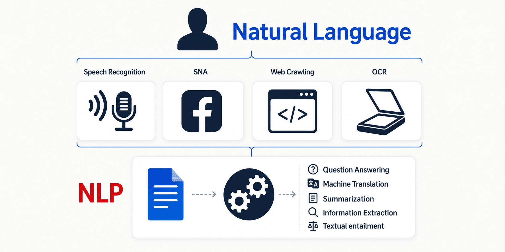 Funnel-style diagram on a warm off-white background. Top of the funnel is labelled 'Natural Language' in blue with a person silhouette. Four input cards feed into the funnel from above: Speech Recognition (microphone icon), Social Network Analysis / SNA (Facebook-style icon), Web Crawling (browser/code icon), and OCR (scanner icon). The funnel narrows down to a single 'NLP' label in red. From NLP, an arrow points right into a gear cluster representing 'processing' which then fans out to a list of NLP output tasks: Question Answering, Machine Translation, Summarization, Information Extraction, Textual Entailment.