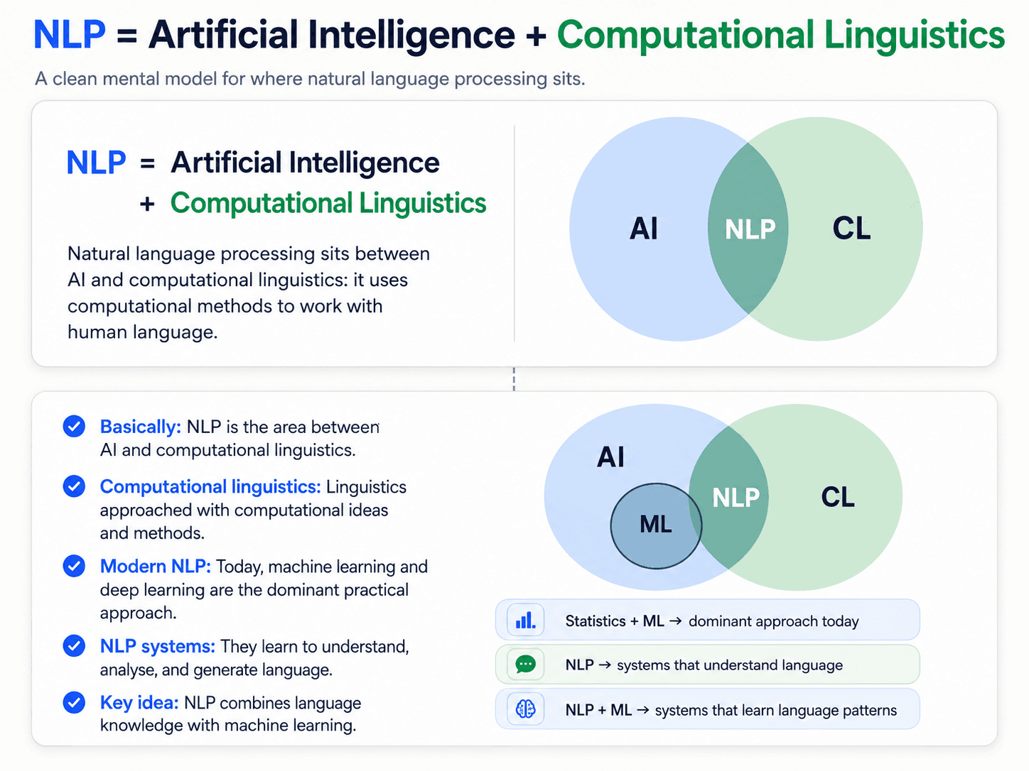 Two-panel diagram in dark navy on warm off-white, minimal blog style. Title at the top in mixed colour: 'NLP = Artificial Intelligence + Computational Linguistics' (NLP in blue, Computational Linguistics in green). Subtitle in slate-grey: 'A clean mental model for where natural language processing sits.' Top panel shows a Venn diagram: blue AI circle on the left, green CL circle on the right, central overlap labelled NLP. Bottom panel shows a checklist with five blue check marks (Basically: NLP is the area between AI and computational linguistics; Computational linguistics is linguistics approached with computational ideas; Modern NLP is dominated by ML and deep learning; NLP systems learn to understand, analyse, and generate language; Key idea: NLP combines language knowledge with machine learning). Next to the checklist, a second Venn variant adds a smaller ML circle nested inside AI overlapping NLP, with three slim pills: 'Statistics + ML → dominant approach today', 'NLP → systems that understand language', 'NLP + ML → systems that learn language patterns'.