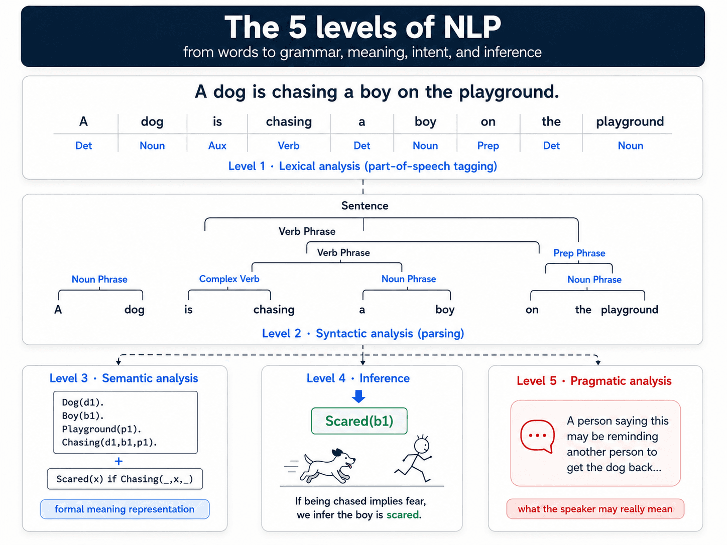 Multi-panel didactic diagram from a lecture-notes style, dark navy text on warm off-white. Title at the top in a dark navy header card: 'The 5 levels of NLP — from words to grammar, meaning, intent, and inference.' Top panel shows the sentence 'A dog is chasing a boy on the playground.' with each word annotated with its part-of-speech tag underneath (Det / Noun / Aux / Verb / Det / Noun / Prep / Det / Noun) — labelled 'Level 1 · Lexical analysis (part-of-speech tagging).' Middle panel shows a constituency parse tree with brackets fanning out from Sentence into Verb Phrase, Noun Phrase, Complex Verb, and Prep Phrase, with the words at the leaves — labelled 'Level 2 · Syntactic analysis (parsing).' Bottom row has three smaller panels: 'Level 3 · Semantic analysis' with Prolog-style facts Dog(d1). Boy(b1). Playground(p1). Chasing(d1,b1,p1). plus a rule Scared(x) if Chasing(_,x,_) — labelled 'formal meaning representation'; 'Level 4 · Inference' showing a small stick-figure illustration of a dog chasing a boy, with the derived fact Scared(b1) and caption 'If being chased implies fear, we infer the boy is scared.'; 'Level 5 · Pragmatic analysis' showing a speech bubble that says 'A person saying this may be reminding another person to get the dog back…' with caption 'what the speaker may really mean.'