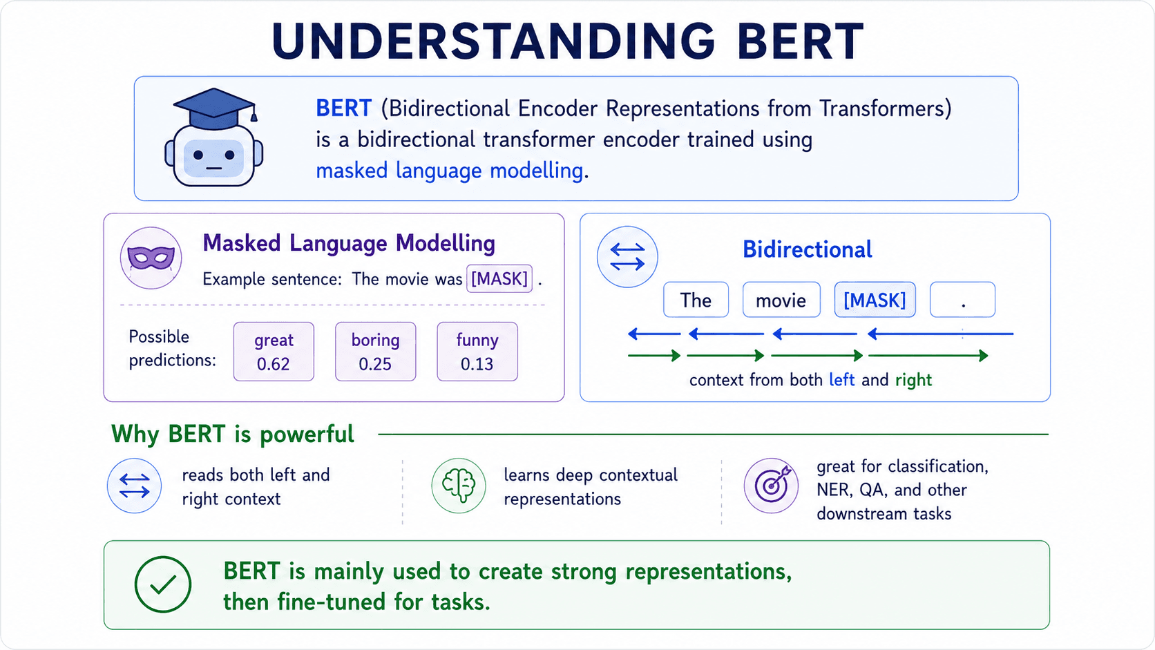 A poster-style architecture diagram titled 'BERT — masked language modeling'. Center: a stack of transformer blocks labelled (bottom to top): Input Embedding + Positional Encoding, Multi-Head Attention, Add and Norm, Feed Forward, Add and Norm — repeated N times. Top: a Linear layer then Softmax producing 'Output Probabilities'. Right side caption strip with four bullets: 'Masked Language Modeling — predict the missing word'; 'Stack many self-attention layers (plus other DL bits)'; 'Each layer focuses on a different piece of the sentence'; 'Gather billions of documents'; 'Throw some dollars to rent GPUs'. Brand off-white background, navy text.